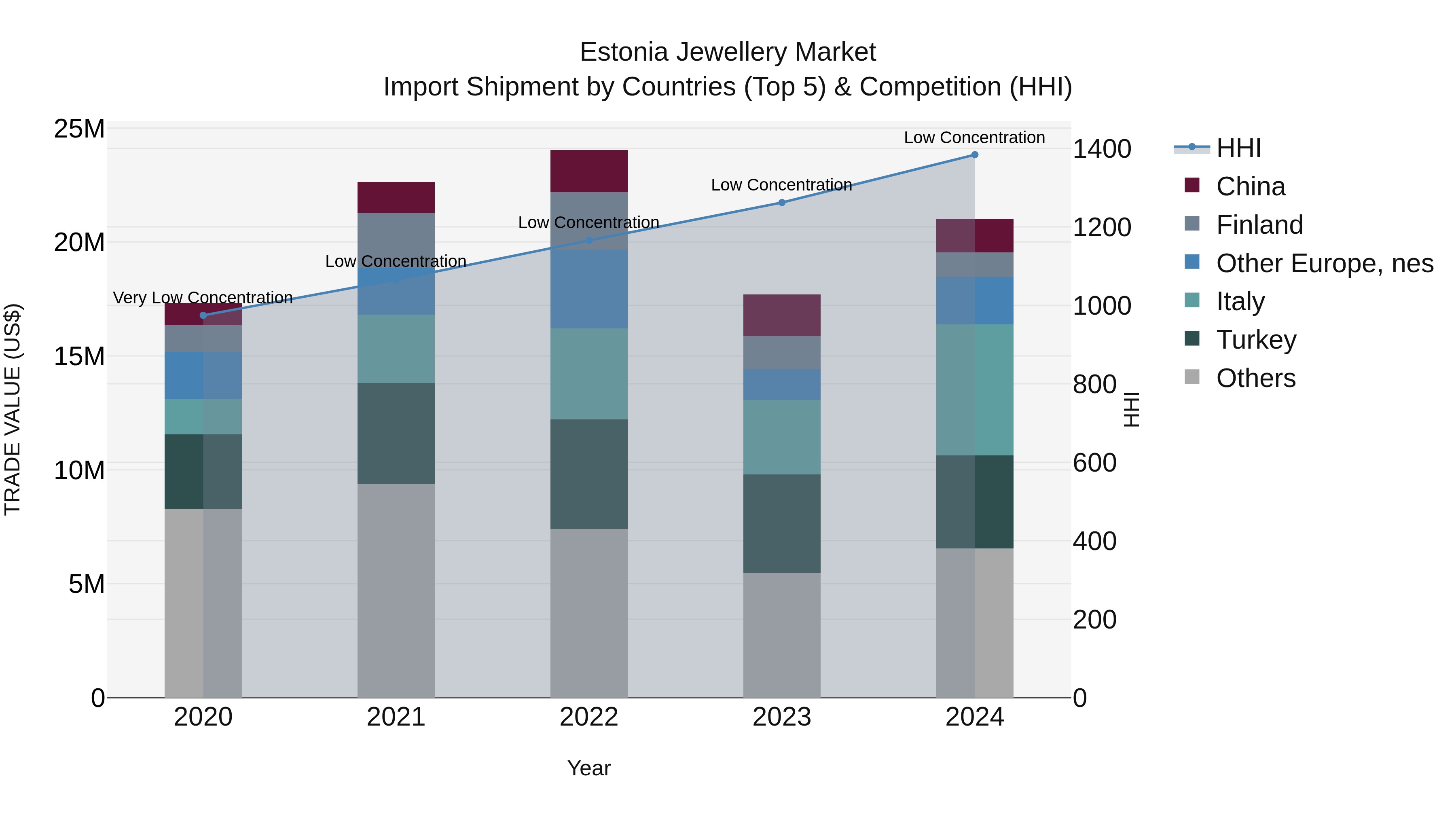 Estonia Jewellery Market Top 5 Importing Countries and Market Competition (HHI) Analysis