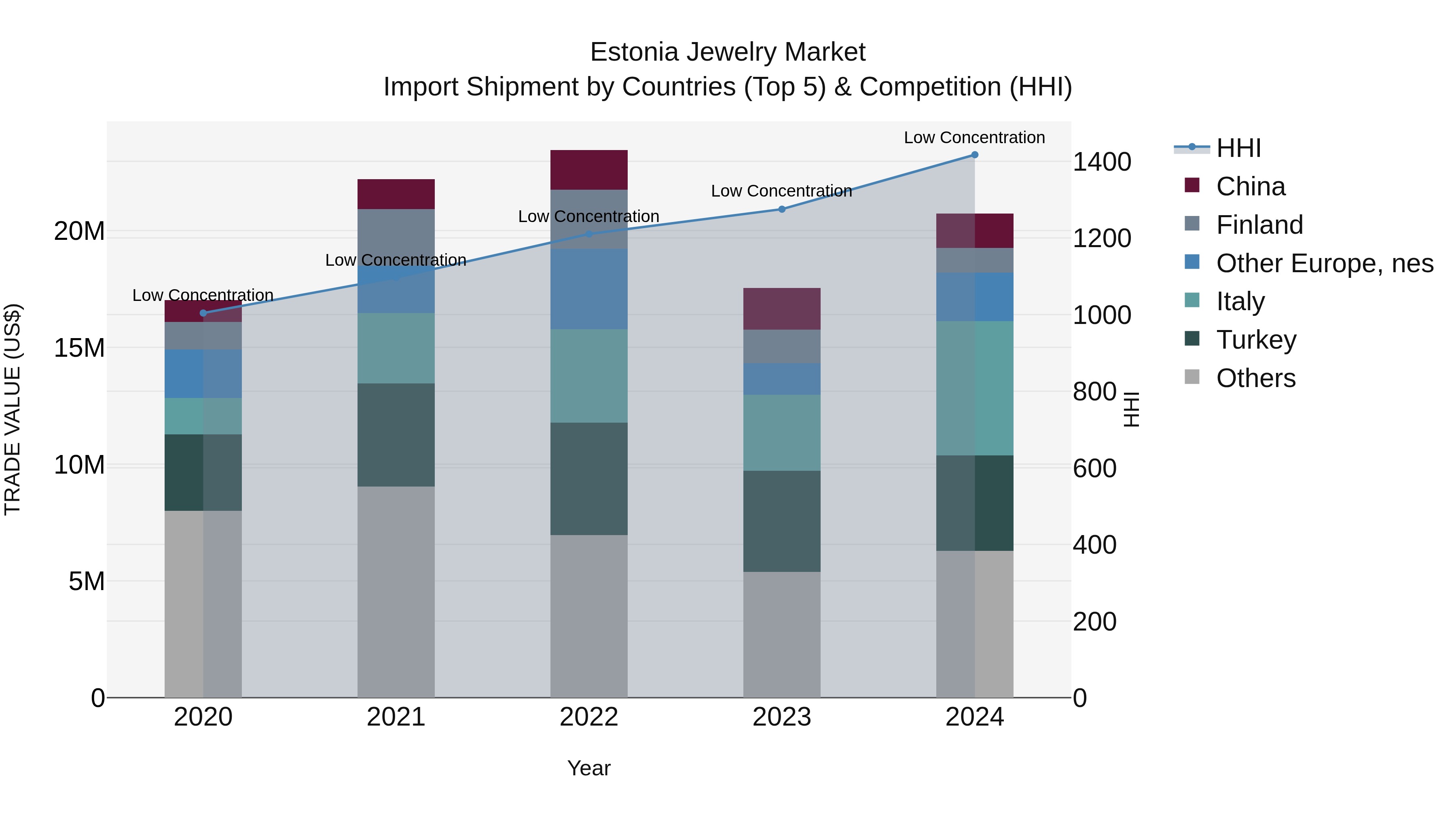 Estonia Jewelry Market Top 5 Importing Countries and Market Competition (HHI) Analysis