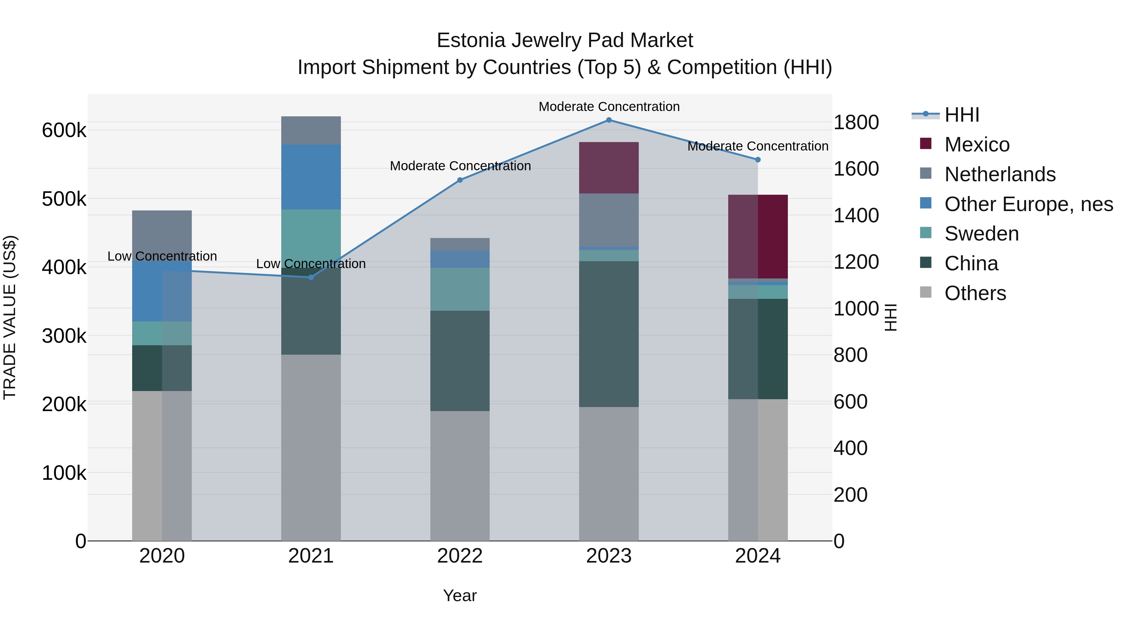 Estonia Jewelry Pad Market Top 5 Importing Countries and Market Competition (HHI) Analysis