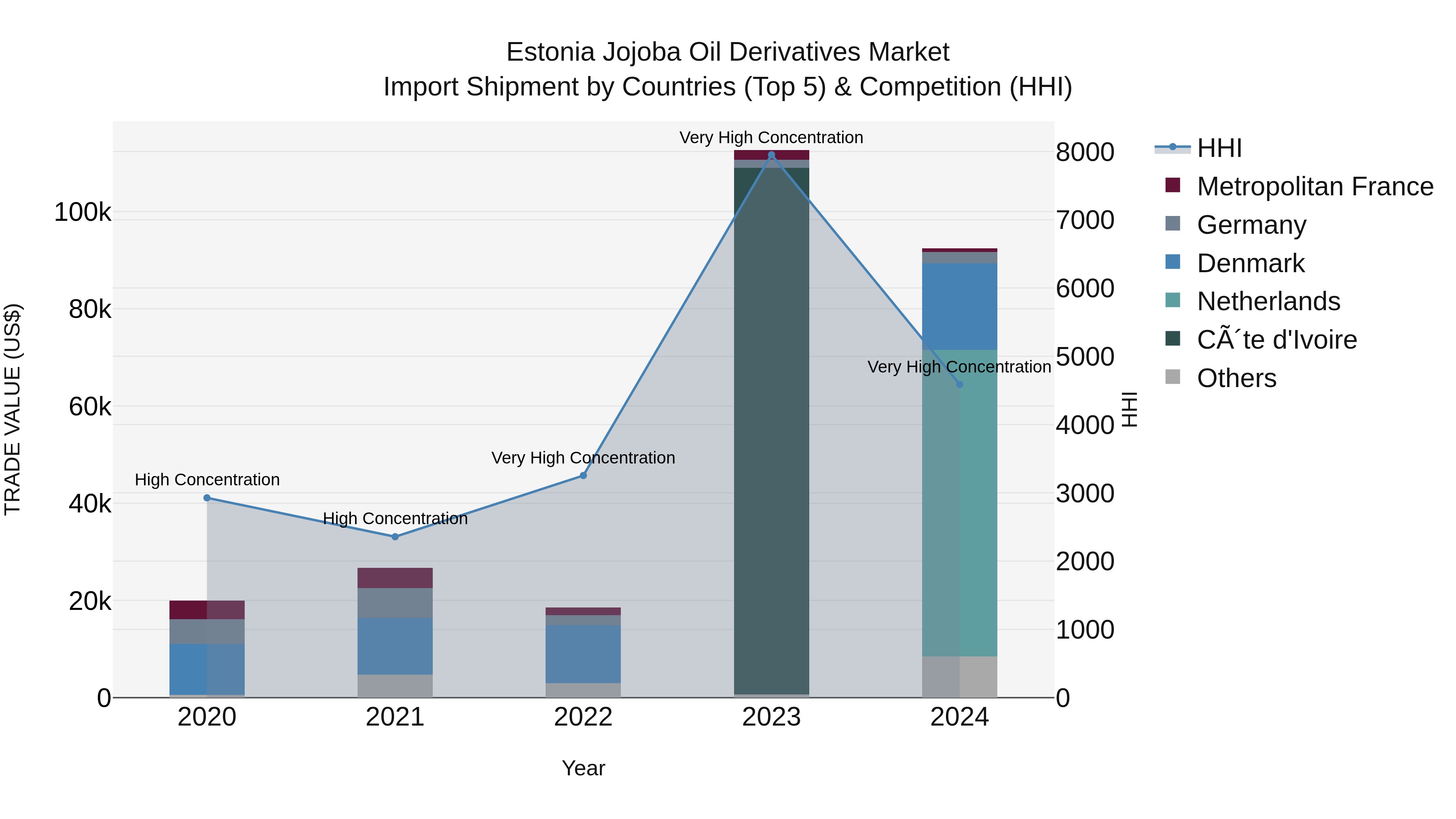 Estonia Jojoba Oil Derivatives Market Top 5 Importing Countries and Market Competition (HHI) Analysis