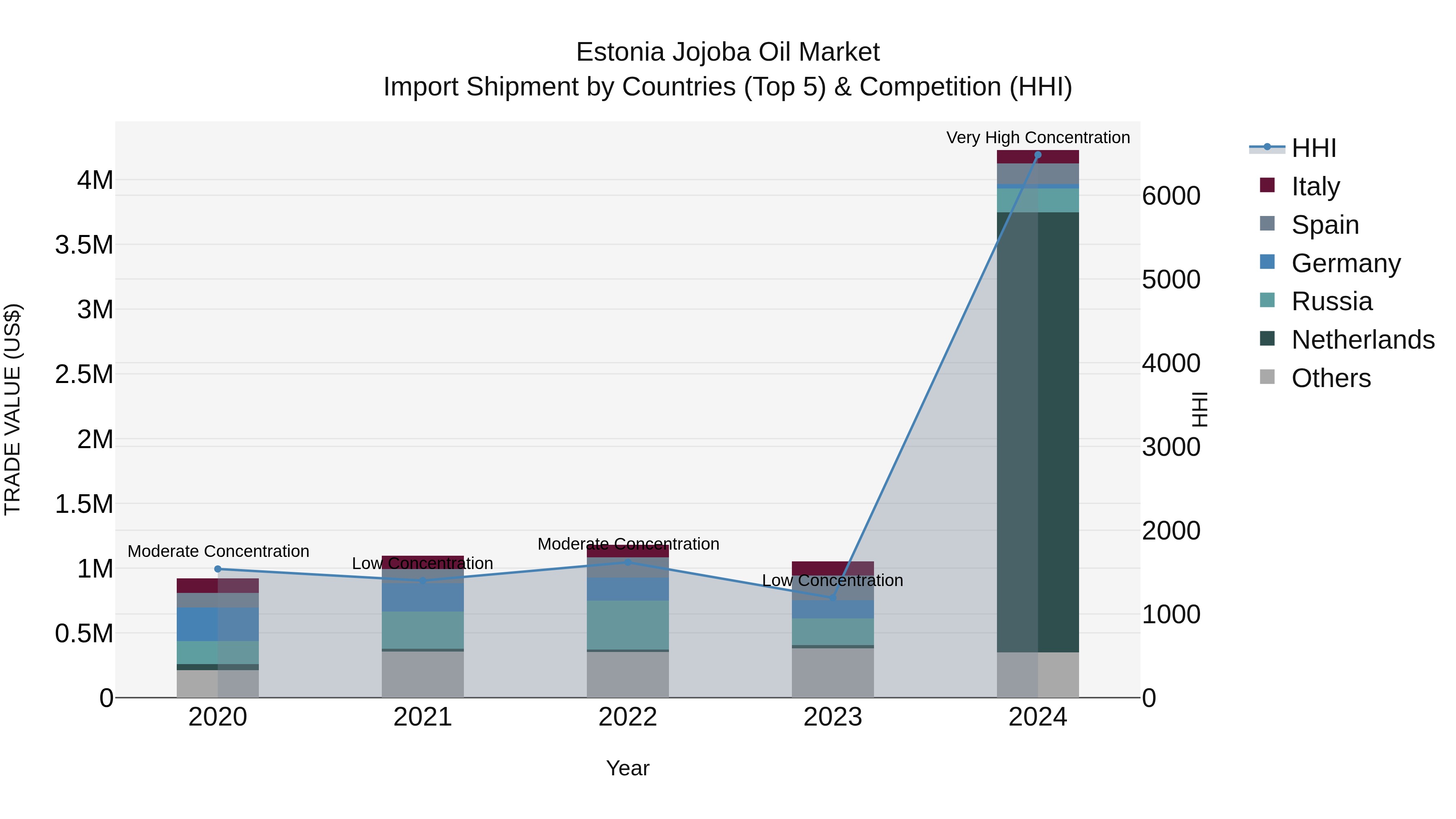Estonia Jojoba Oil Market Top 5 Importing Countries and Market Competition (HHI) Analysis