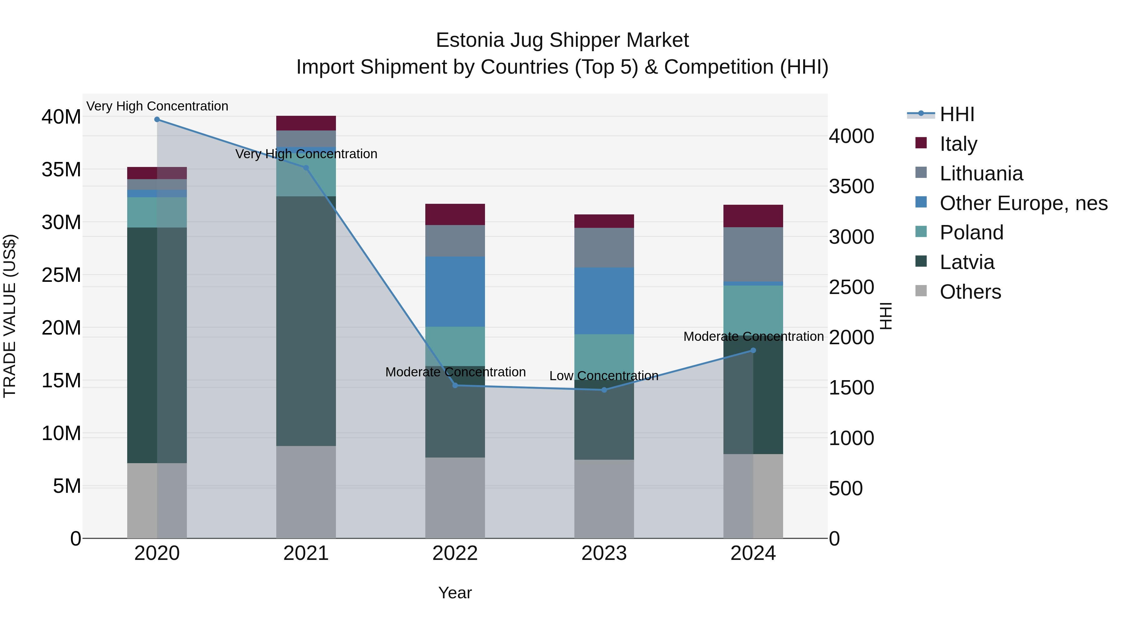 Estonia Jug Shipper Market Top 5 Importing Countries and Market Competition (HHI) Analysis