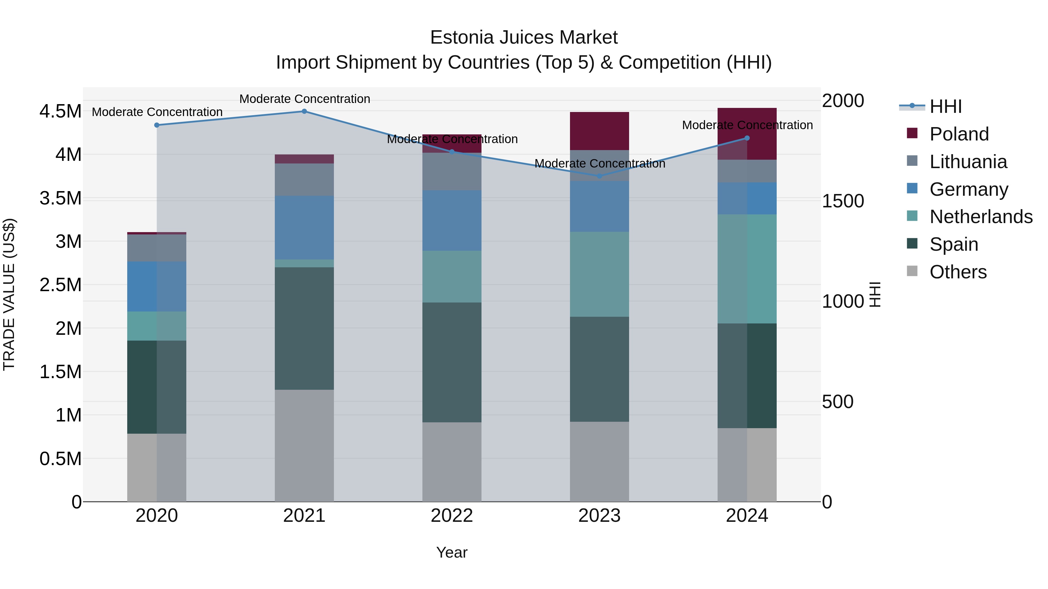 Estonia Juices Market Top 5 Importing Countries and Market Competition (HHI) Analysis
