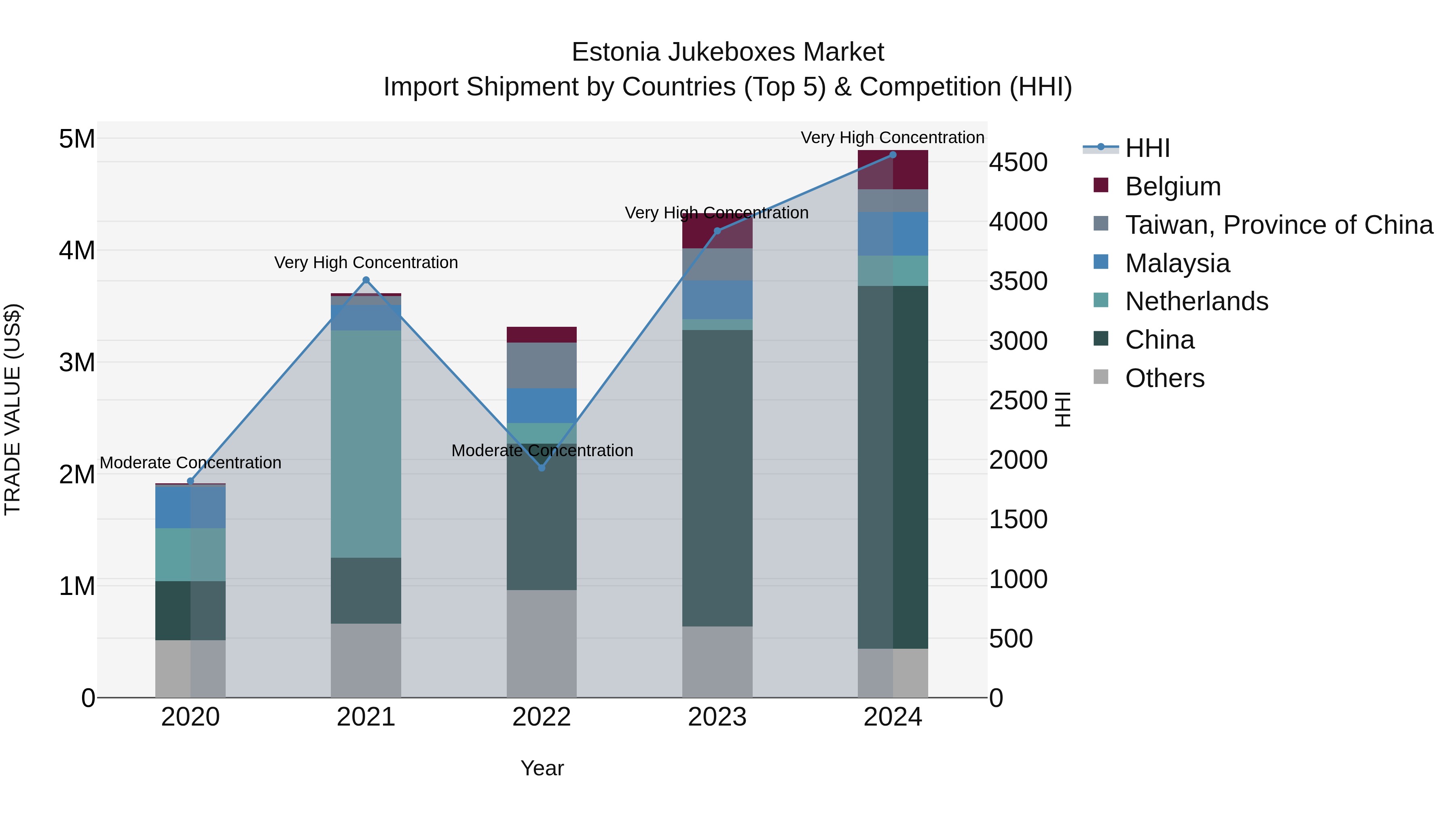Estonia Jukeboxes Market Top 5 Importing Countries and Market Competition (HHI) Analysis