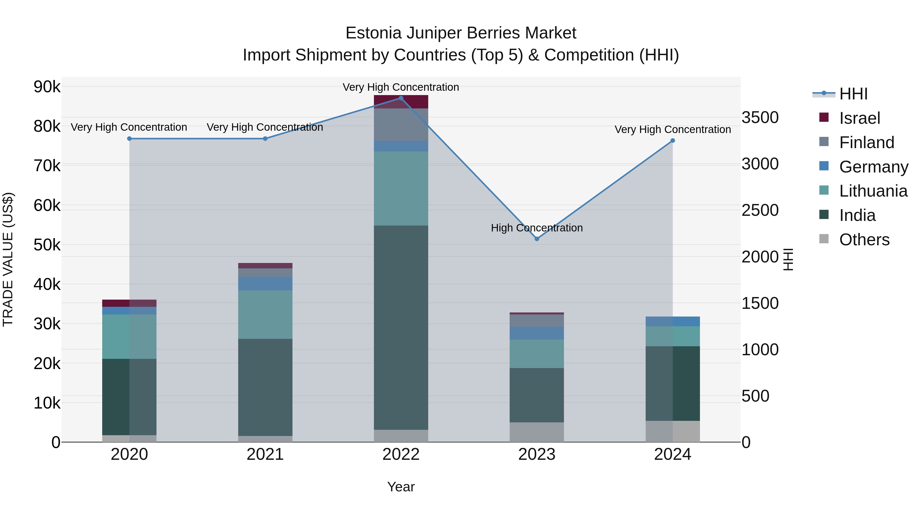Estonia Juniper Berries Market Top 5 Importing Countries and Market Competition (HHI) Analysis