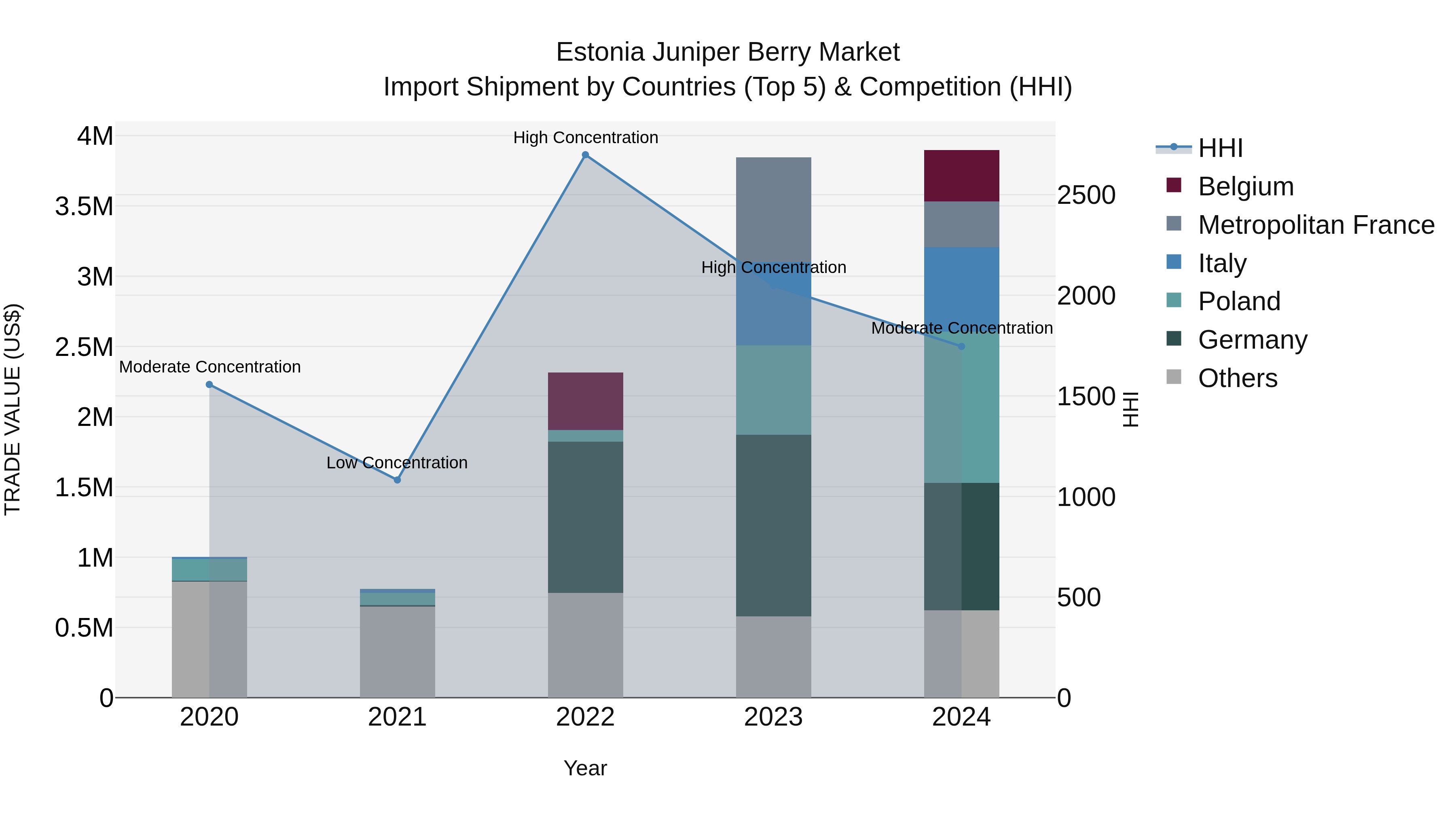 Estonia Juniper Berry Market Top 5 Importing Countries and Market Competition (HHI) Analysis