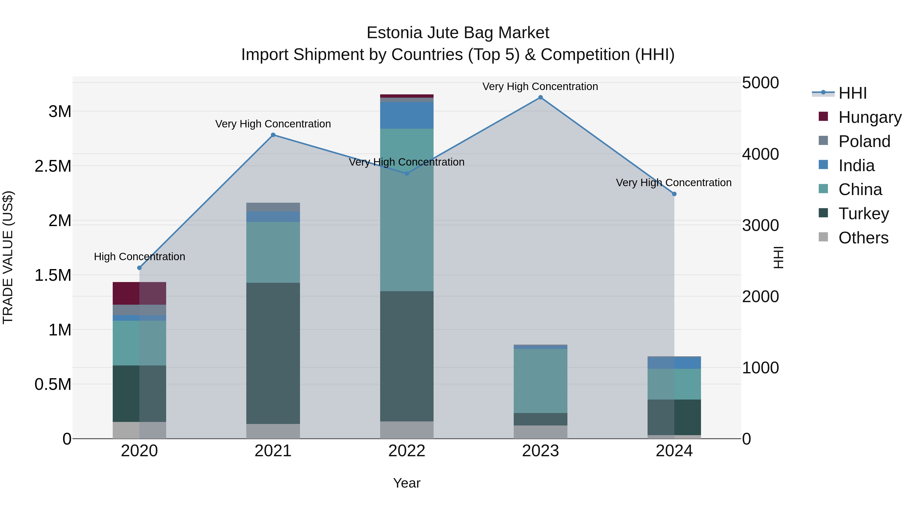 Estonia Jute Bag Market Top 5 Importing Countries and Market Competition (HHI) Analysis