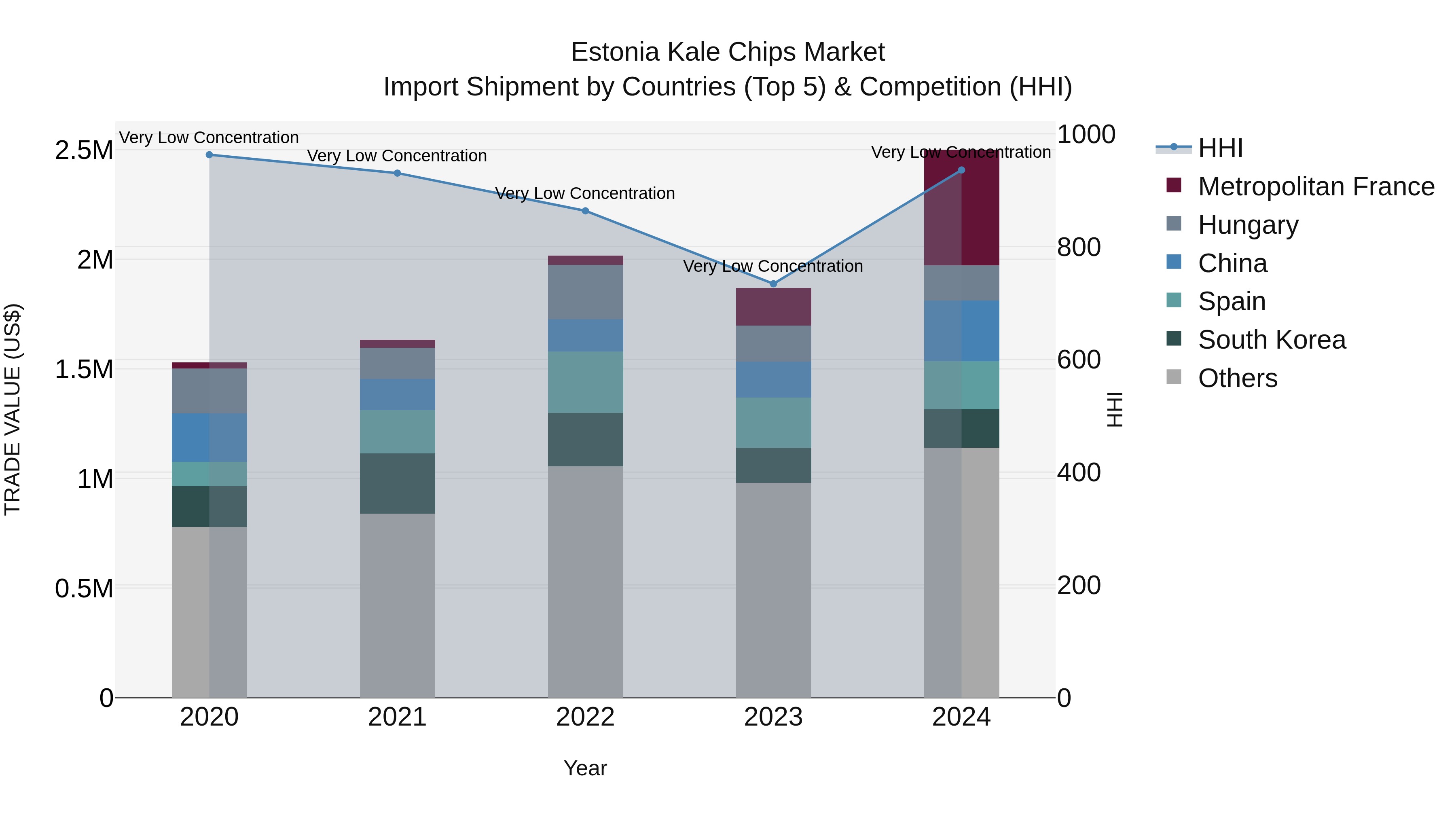 Estonia Kale Chips Market Top 5 Importing Countries and Market Competition (HHI) Analysis