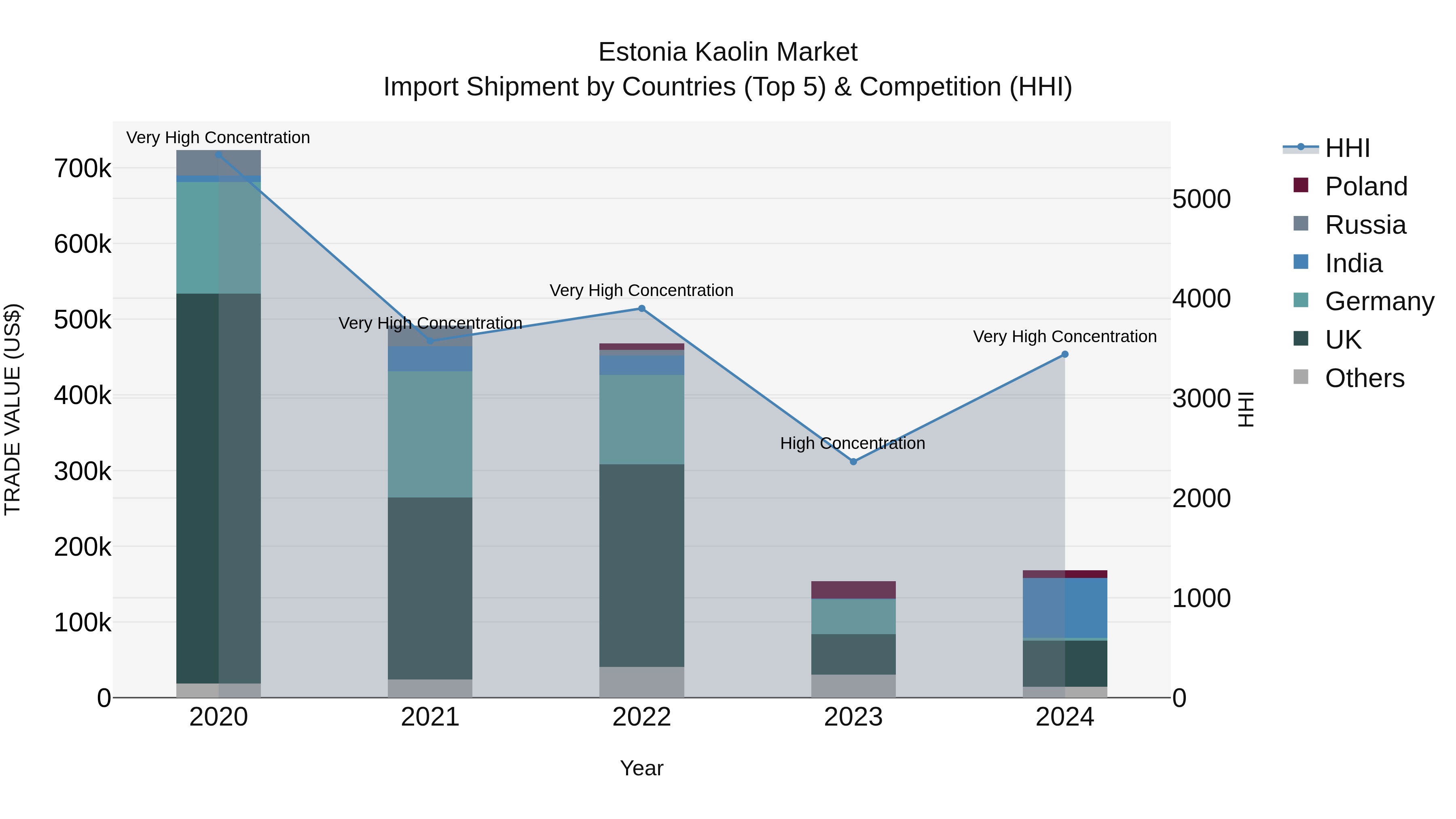 Estonia Kaolin Market Top 5 Importing Countries and Market Competition (HHI) Analysis