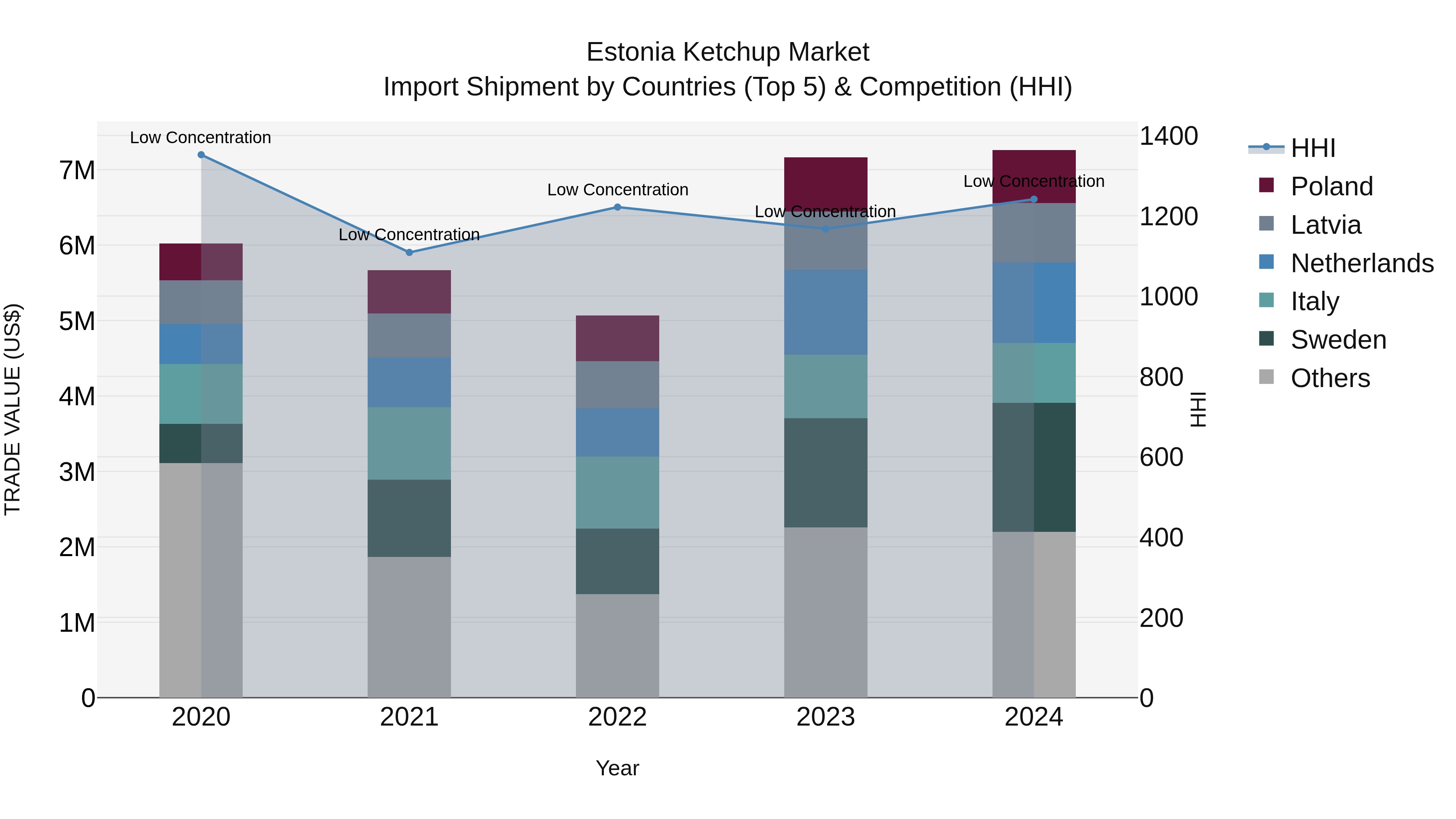 Estonia Ketchup Market Top 5 Importing Countries and Market Competition (HHI) Analysis