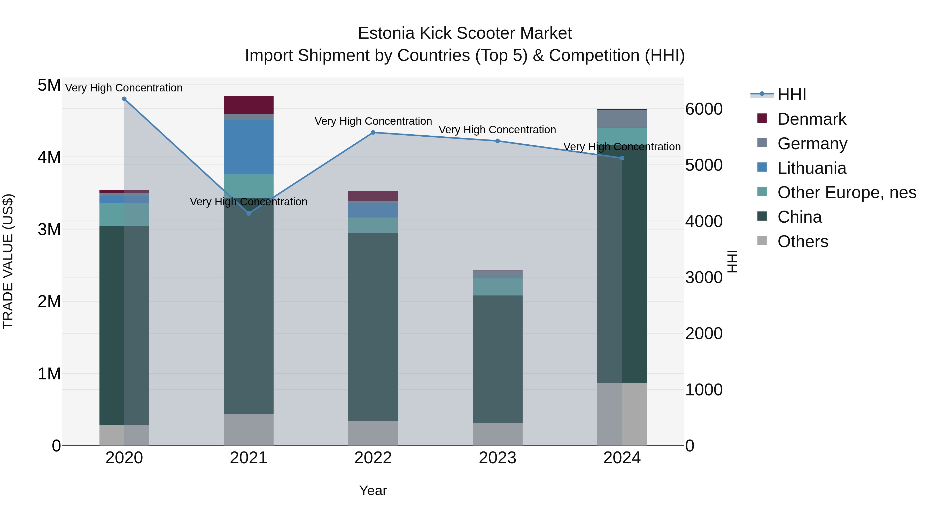 Estonia Kick Scooter Market Top 5 Importing Countries and Market Competition (HHI) Analysis