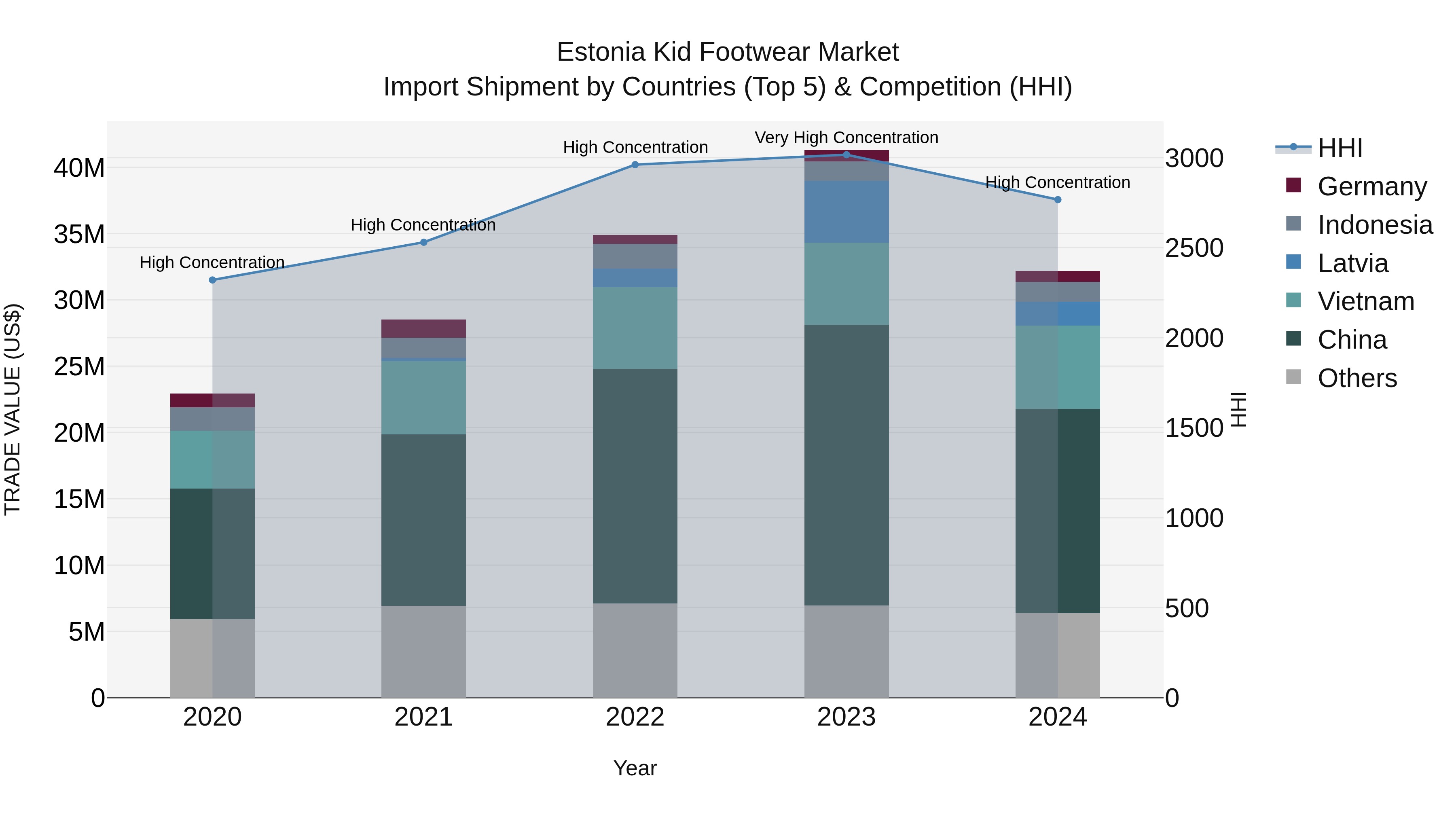 Estonia Kid Footwear Market Top 5 Importing Countries and Market Competition (HHI) Analysis