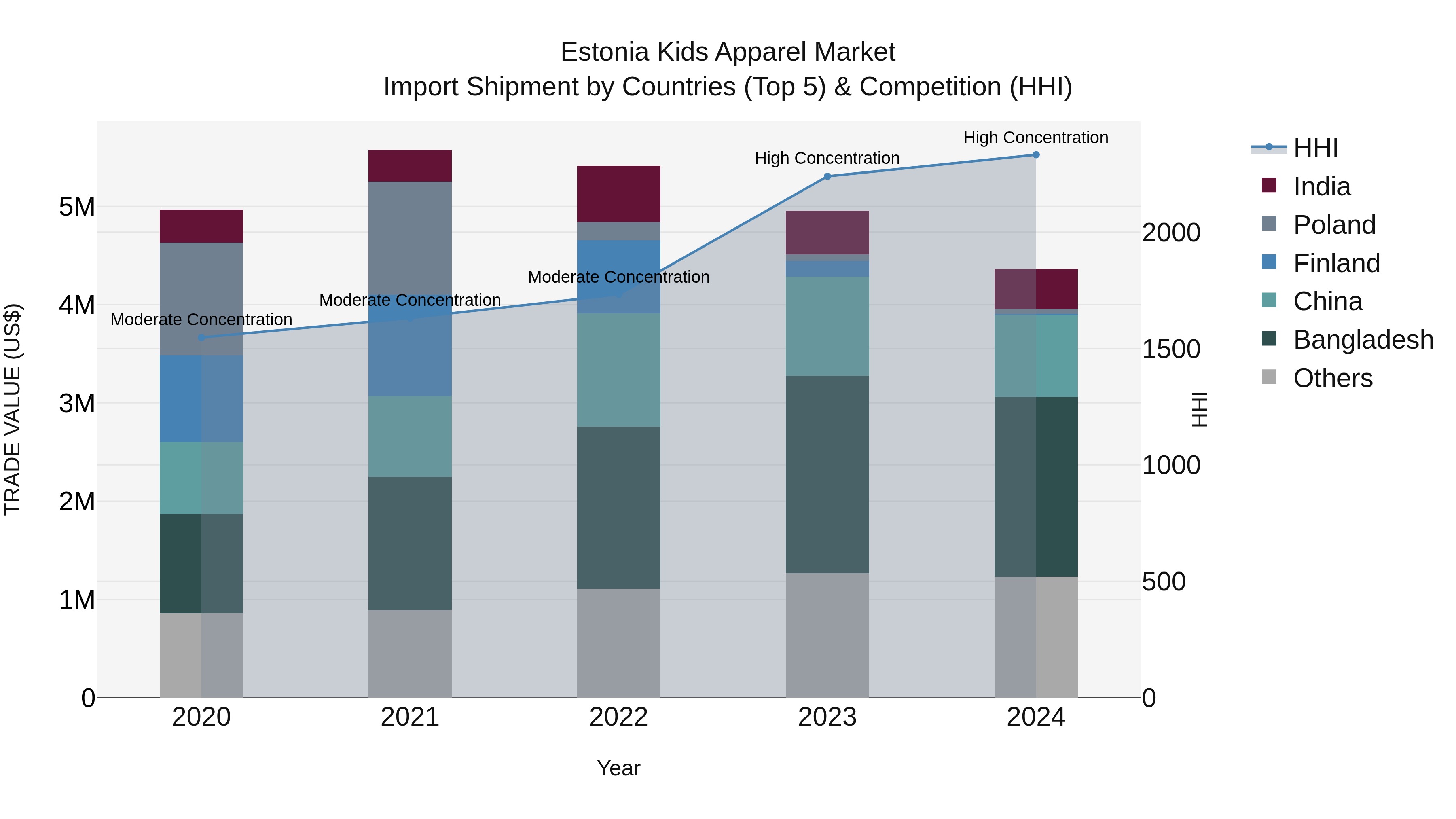 Estonia Kids Apparel Market Top 5 Importing Countries and Market Competition (HHI) Analysis