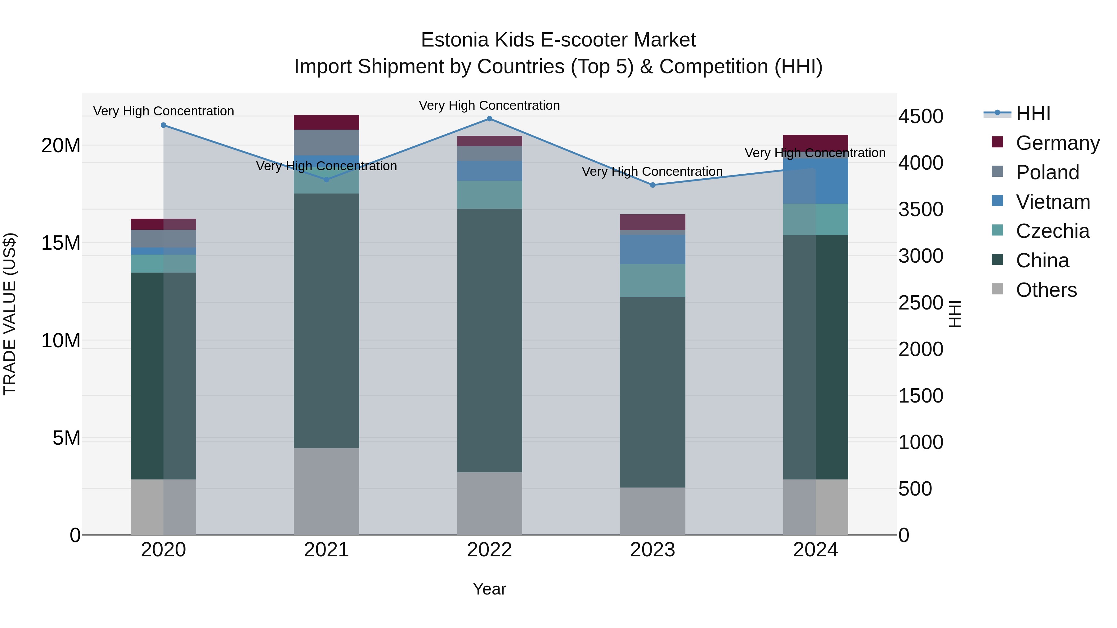Estonia Kids E-scooter Market Top 5 Importing Countries and Market Competition (HHI) Analysis