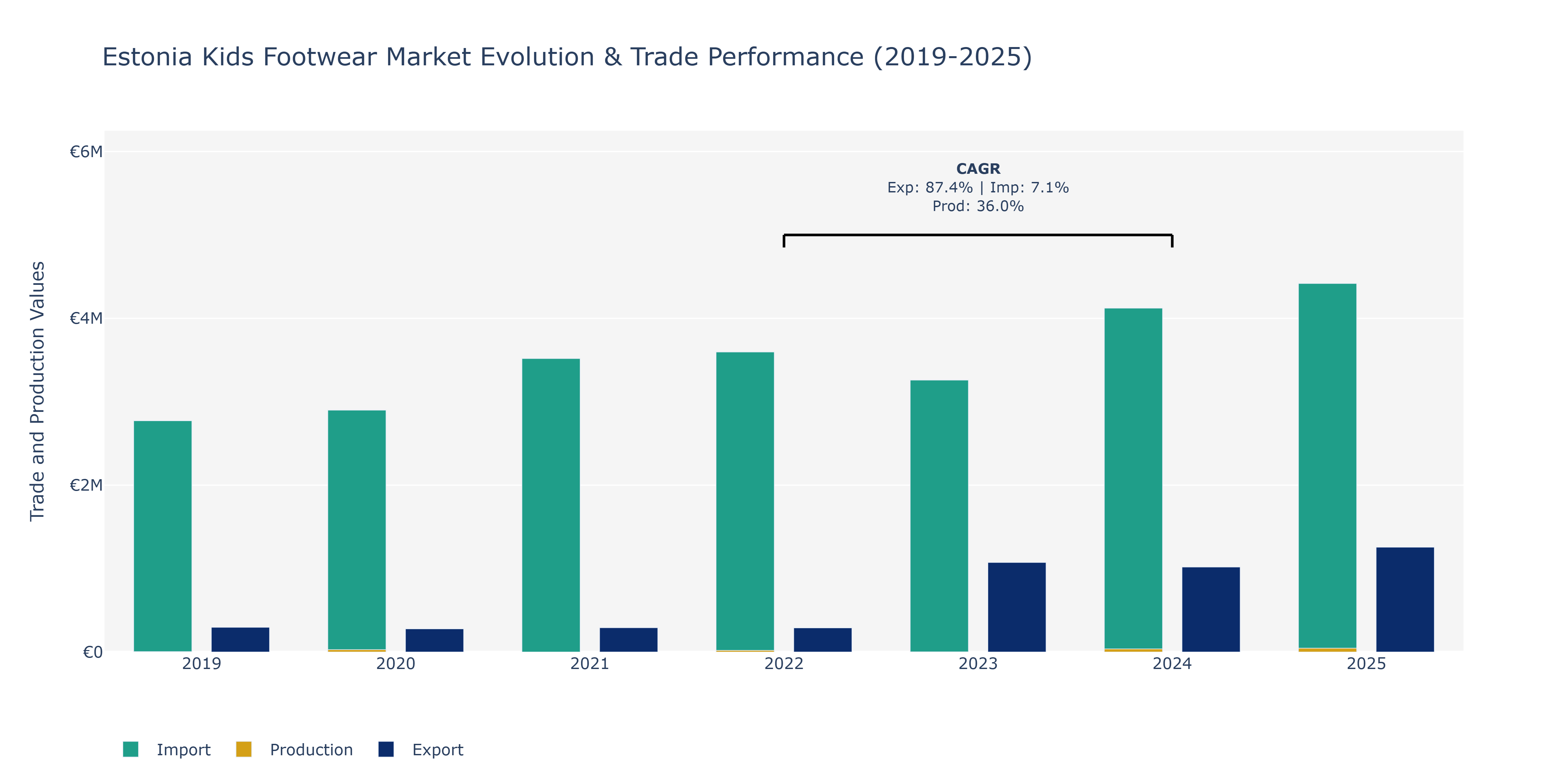 Estonia Kids Footwear Market: Production & Trade Performance (2019-2025)