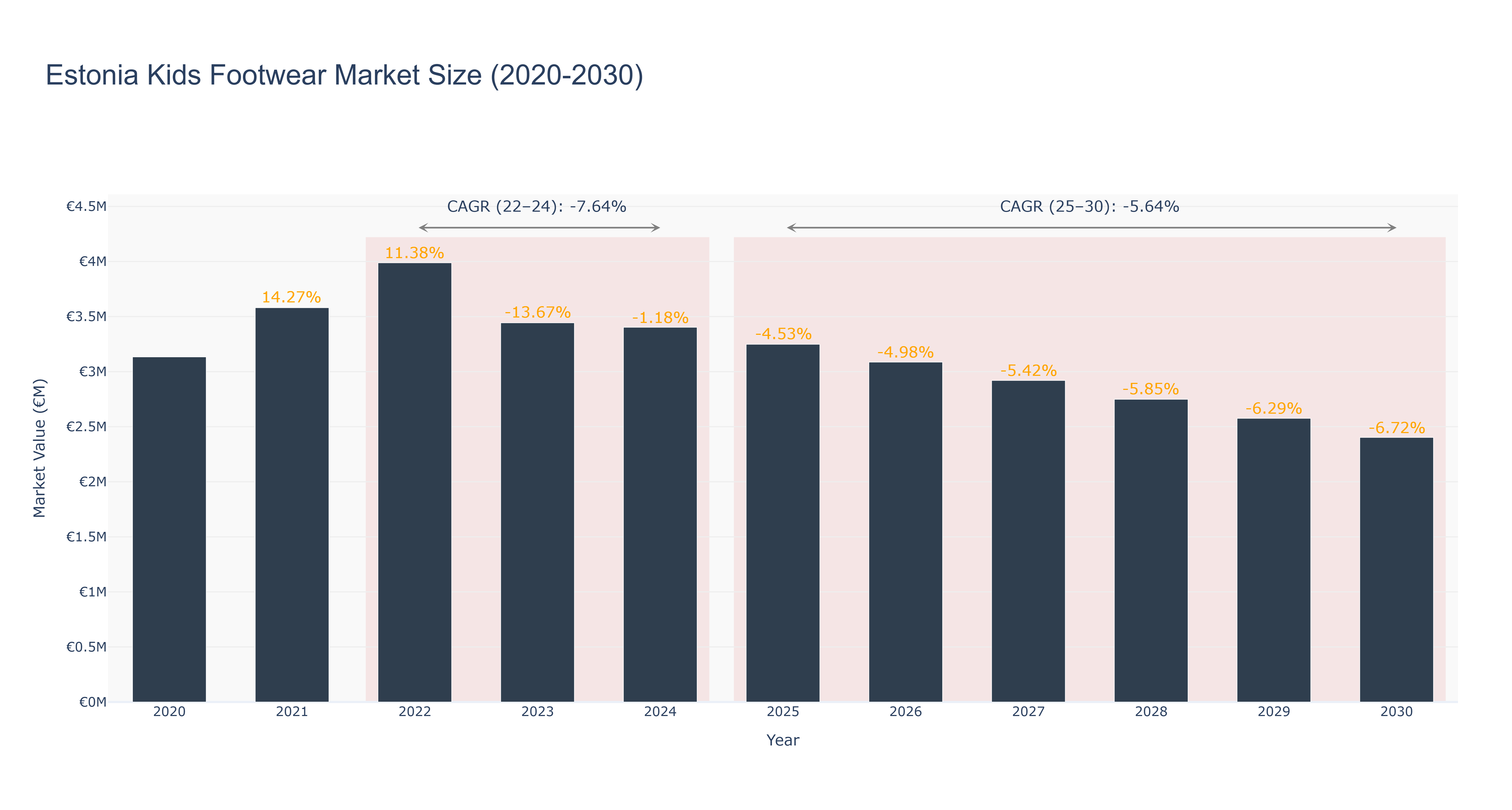 Estonia Kids Footwear Market Size (2020-2030)