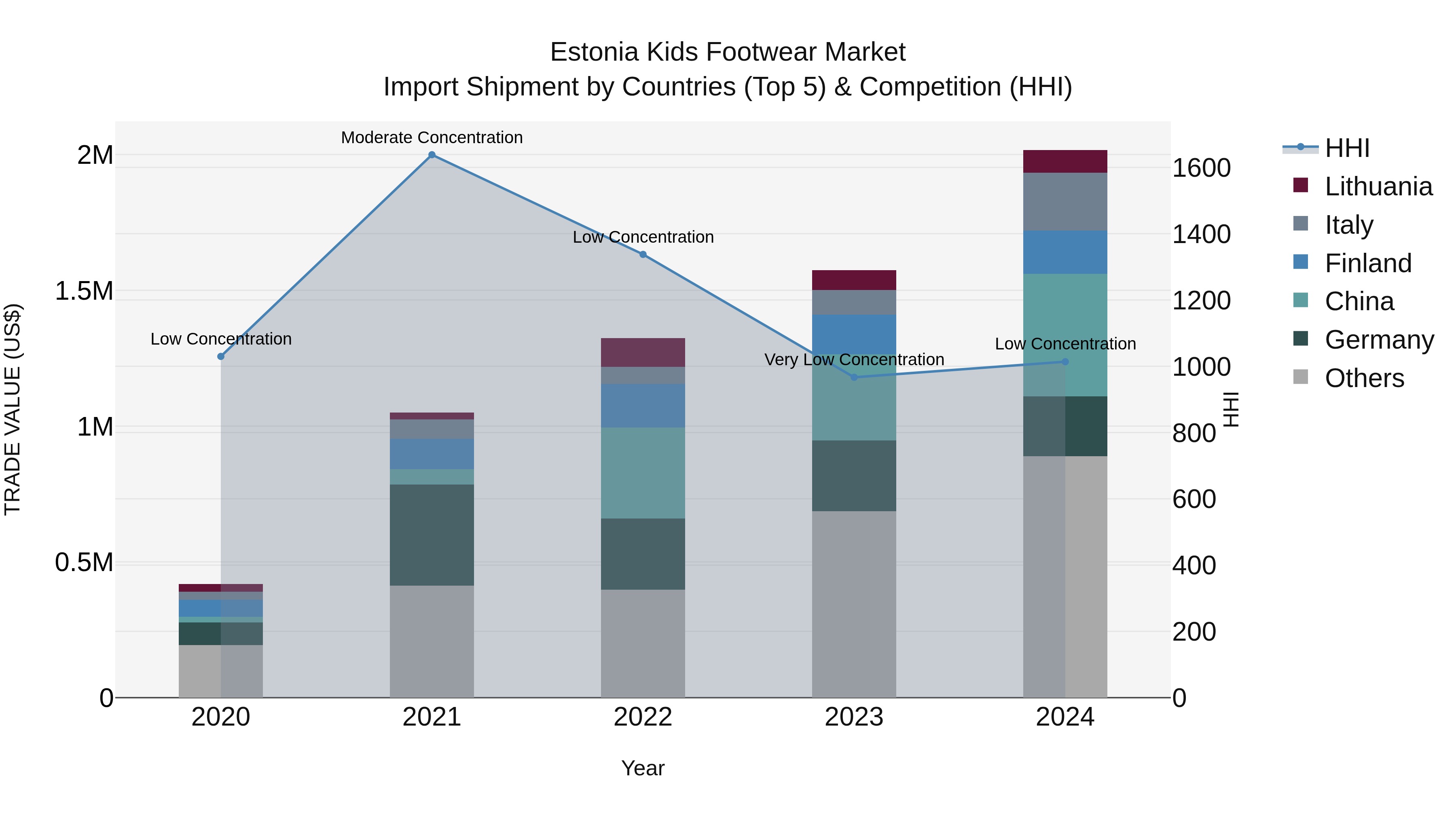 Estonia Kids Footwear Market Top 5 Importing Countries and Market Competition (HHI) Analysis