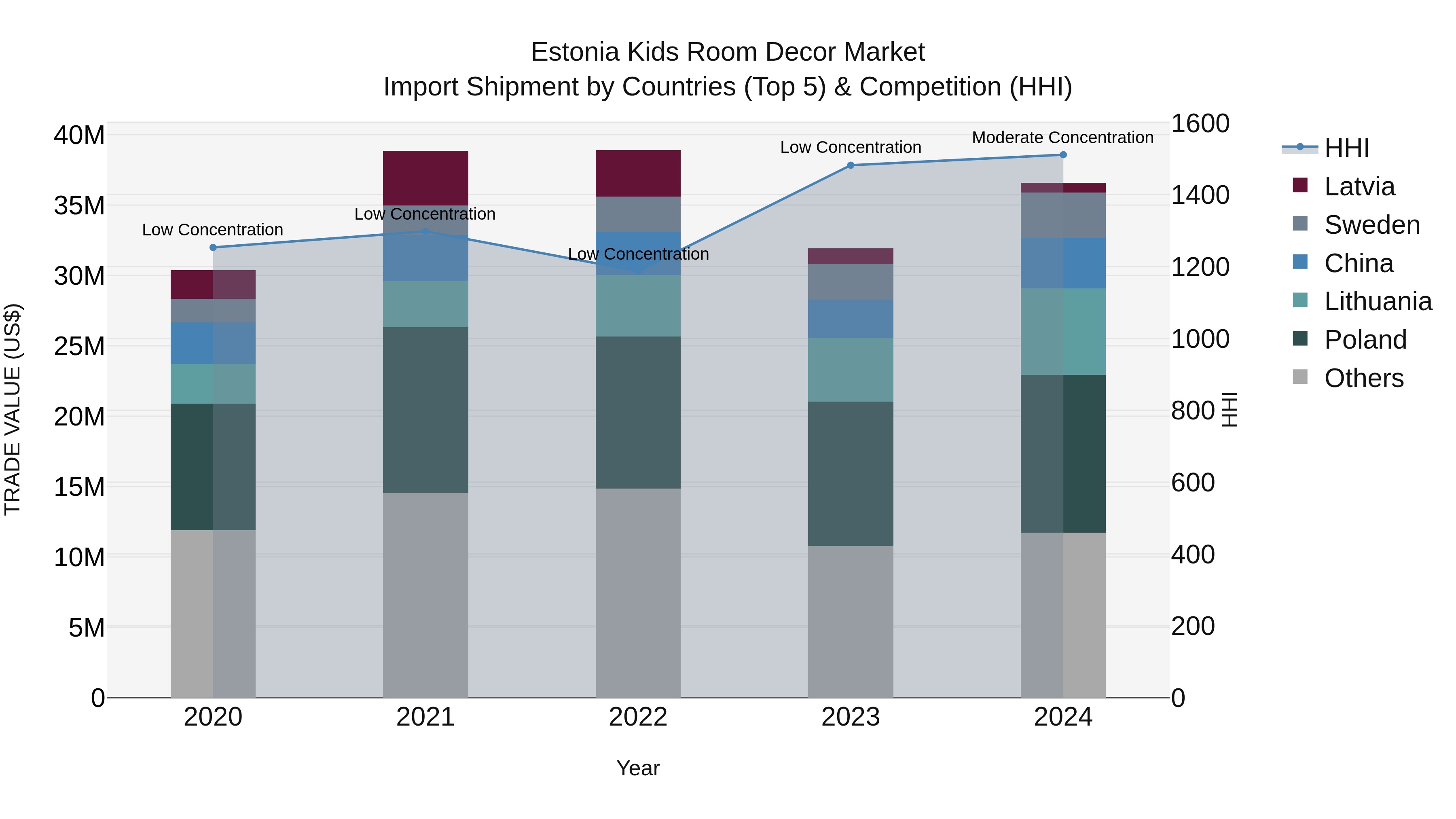 Estonia Kids Room Decor Market Top 5 Importing Countries and Market Competition (HHI) Analysis