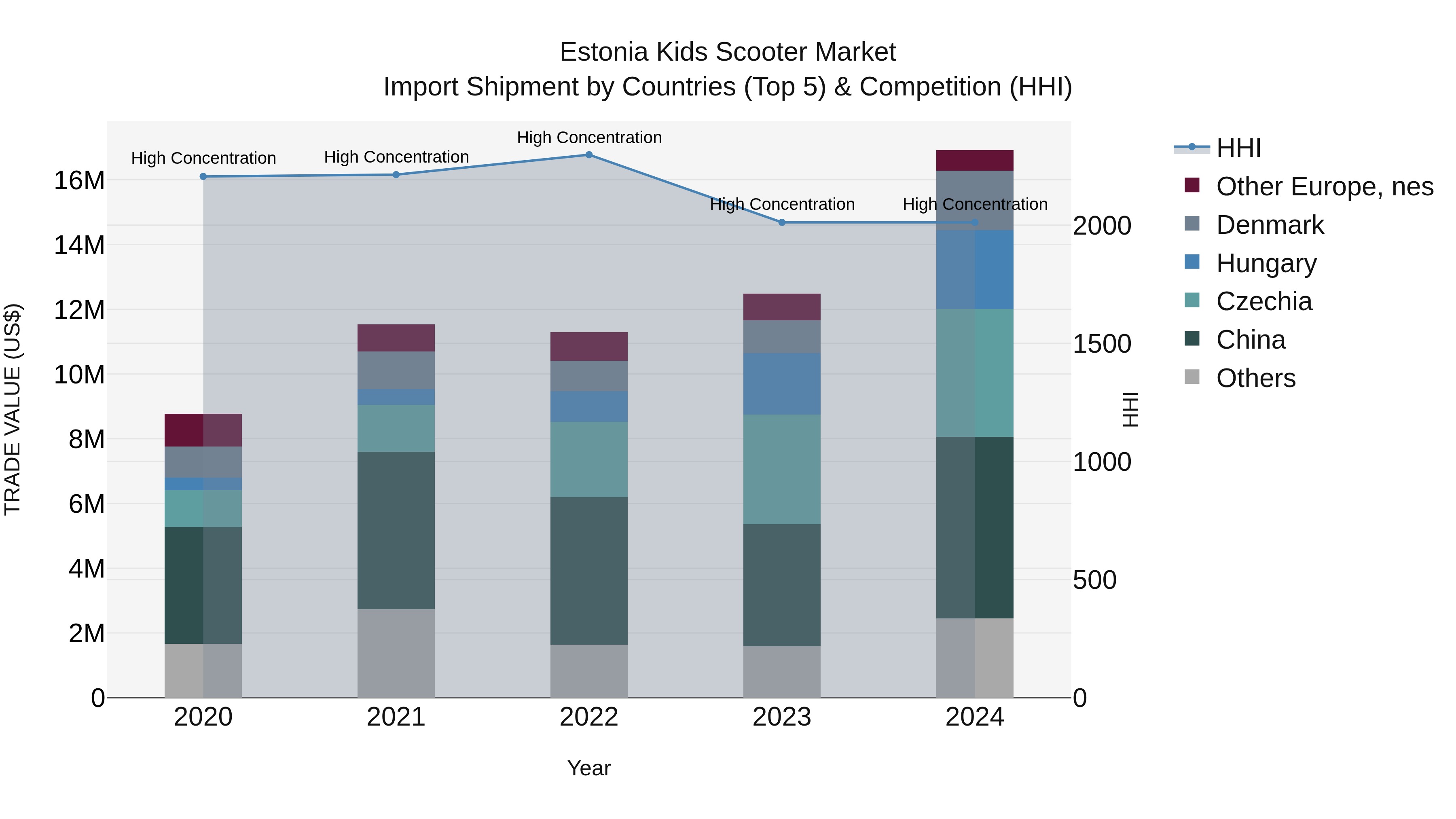 Estonia Kids Scooter Market Top 5 Importing Countries and Market Competition (HHI) Analysis