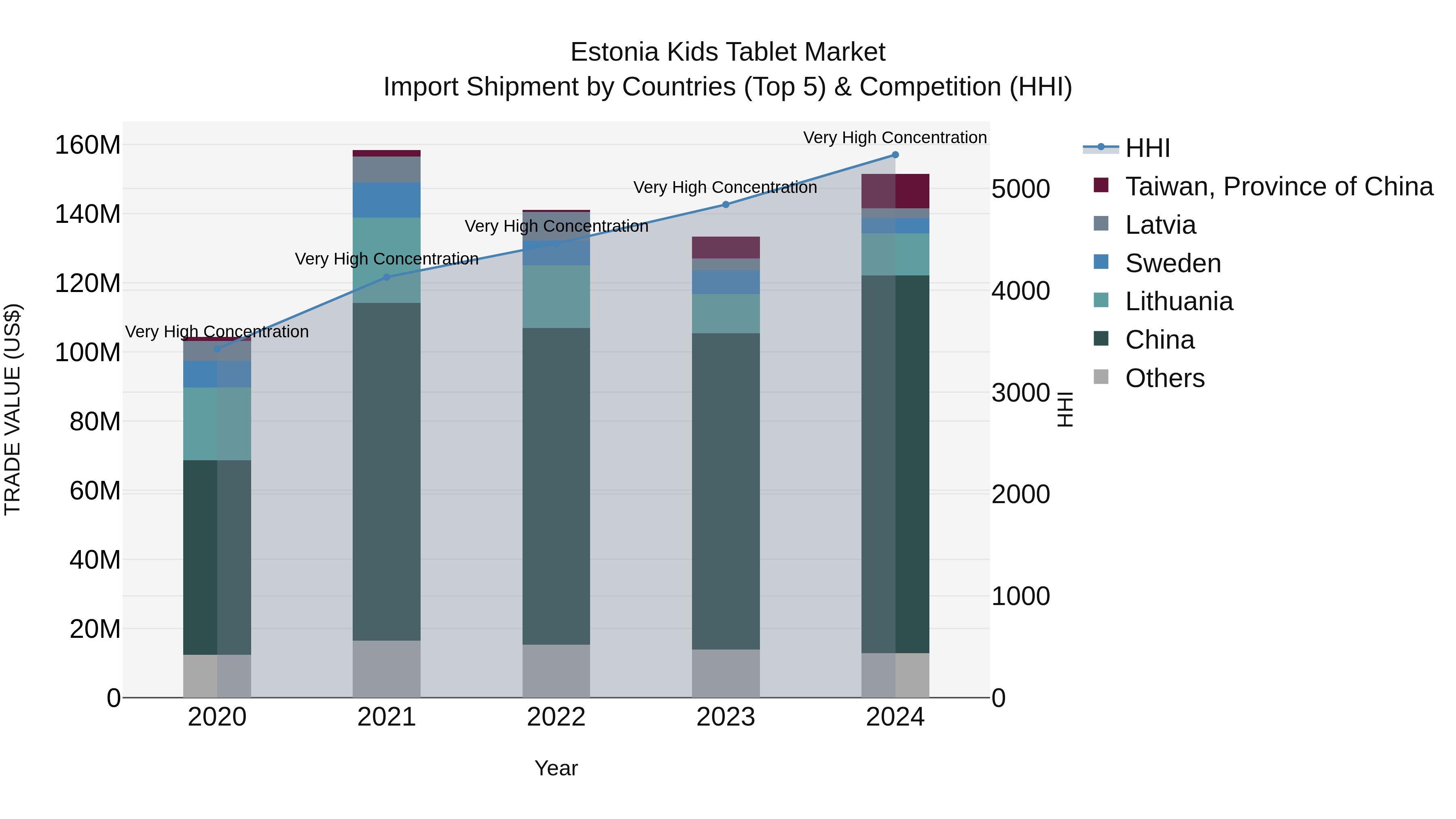 Estonia Kids Tablet Market Top 5 Importing Countries and Market Competition (HHI) Analysis