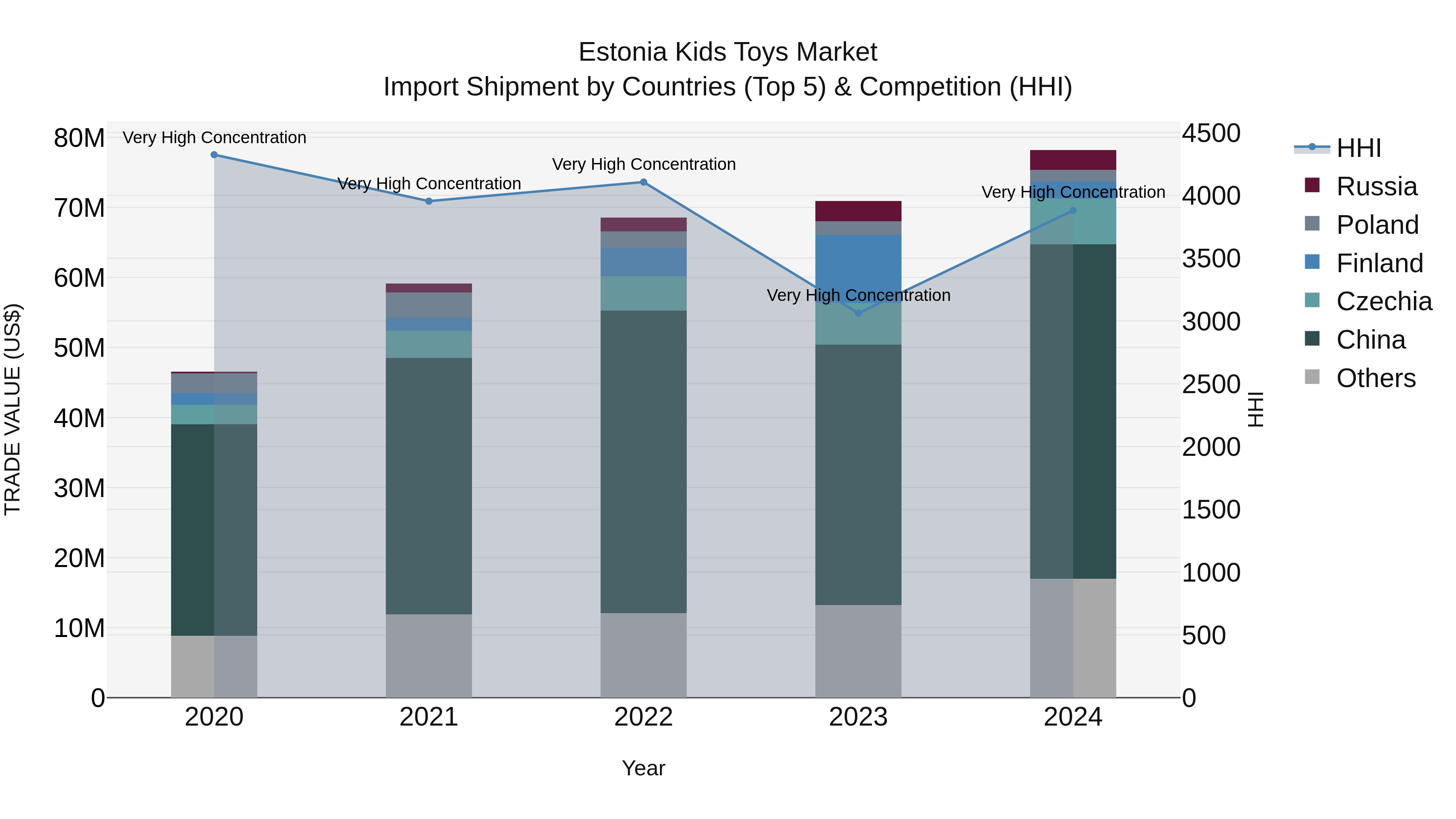 Estonia Kids Toys Market Top 5 Importing Countries and Market Competition (HHI) Analysis