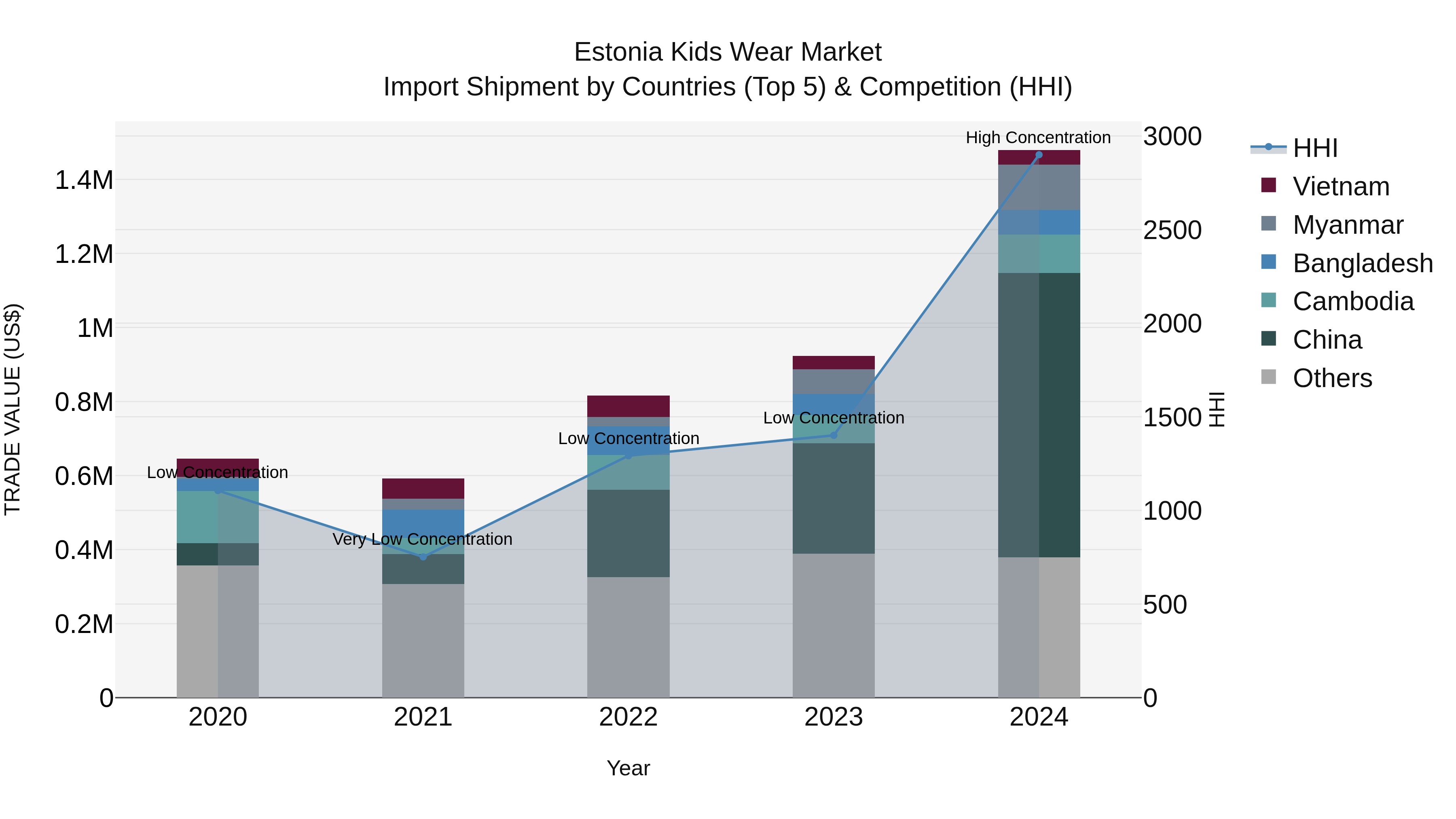 Estonia Kids Wear Market Top 5 Importing Countries and Market Competition (HHI) Analysis