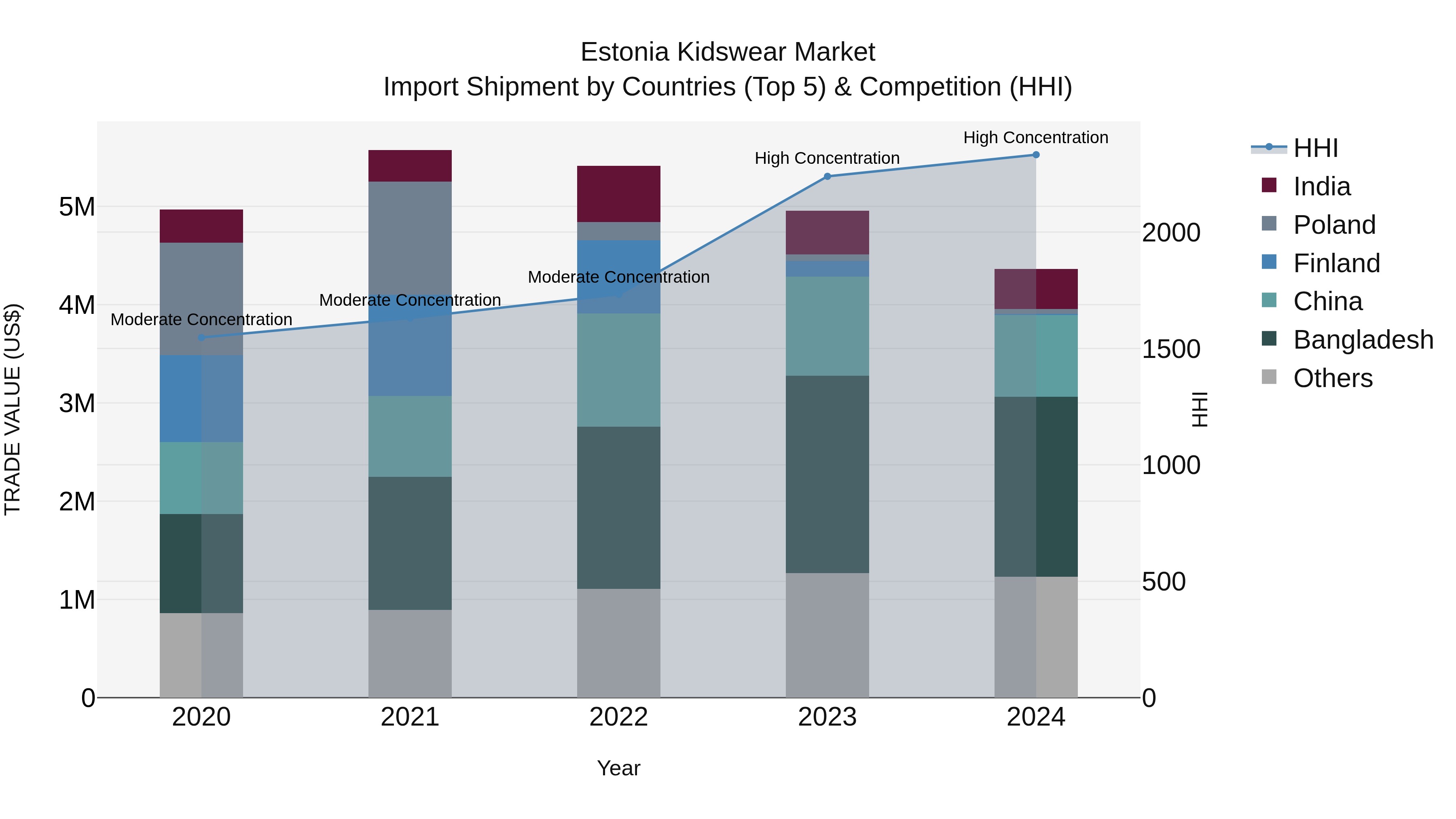Estonia Kidswear Market Top 5 Importing Countries and Market Competition (HHI) Analysis