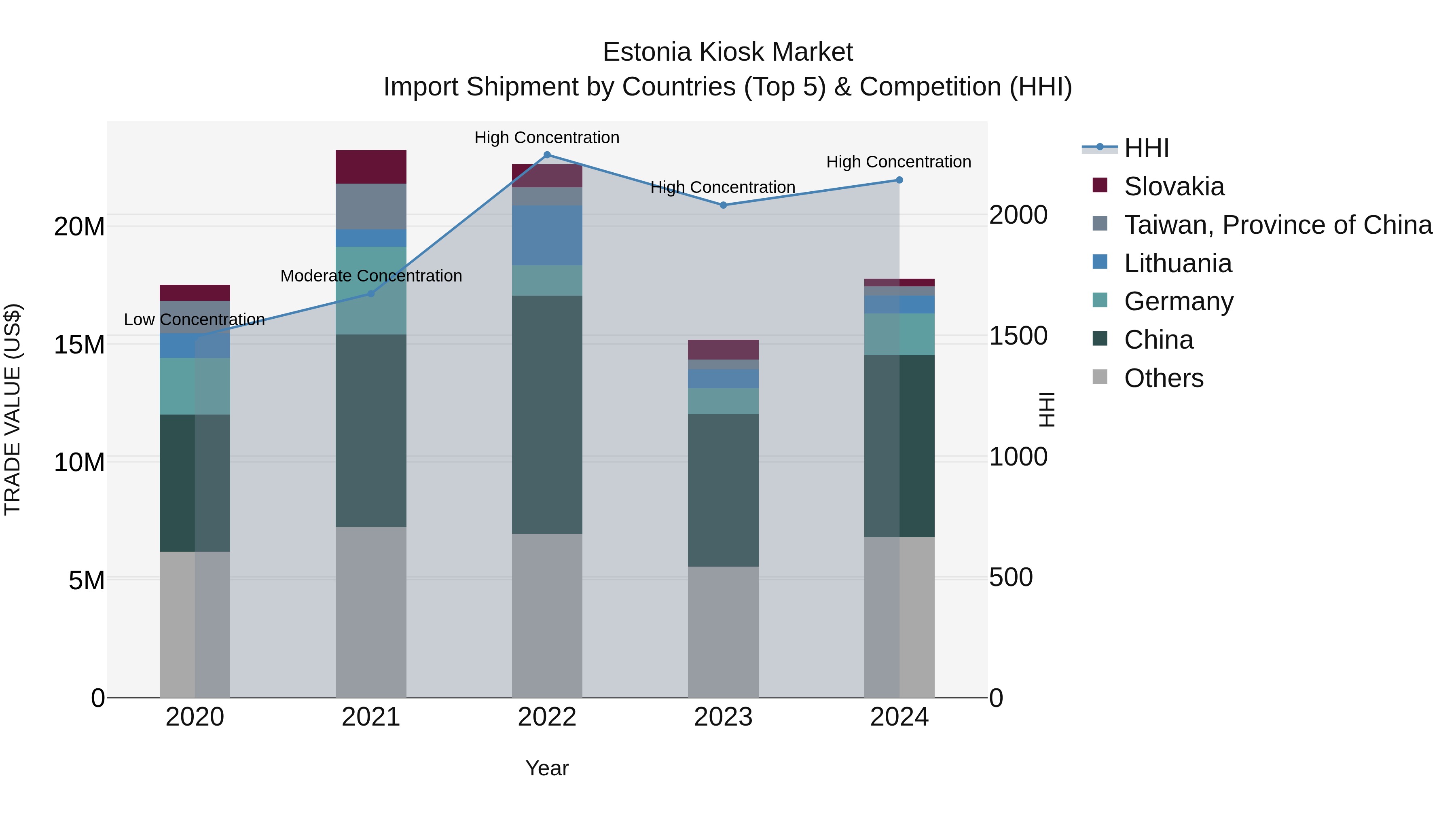 Estonia Kiosk Market Top 5 Importing Countries and Market Competition (HHI) Analysis