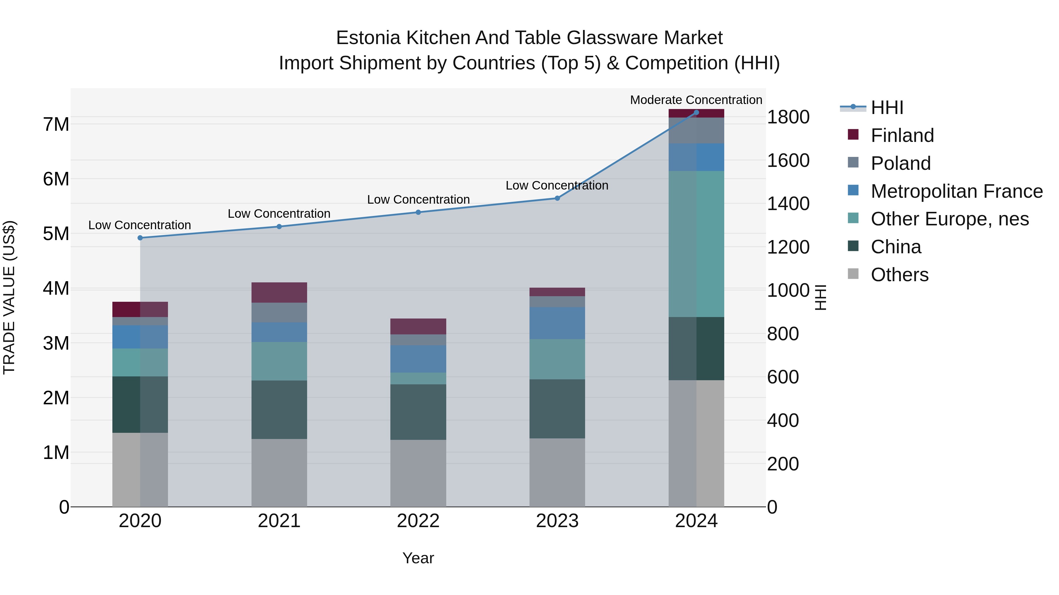 Estonia Kitchen and Table Glassware Market Top 5 Importing Countries and Market Competition (HHI) Analysis