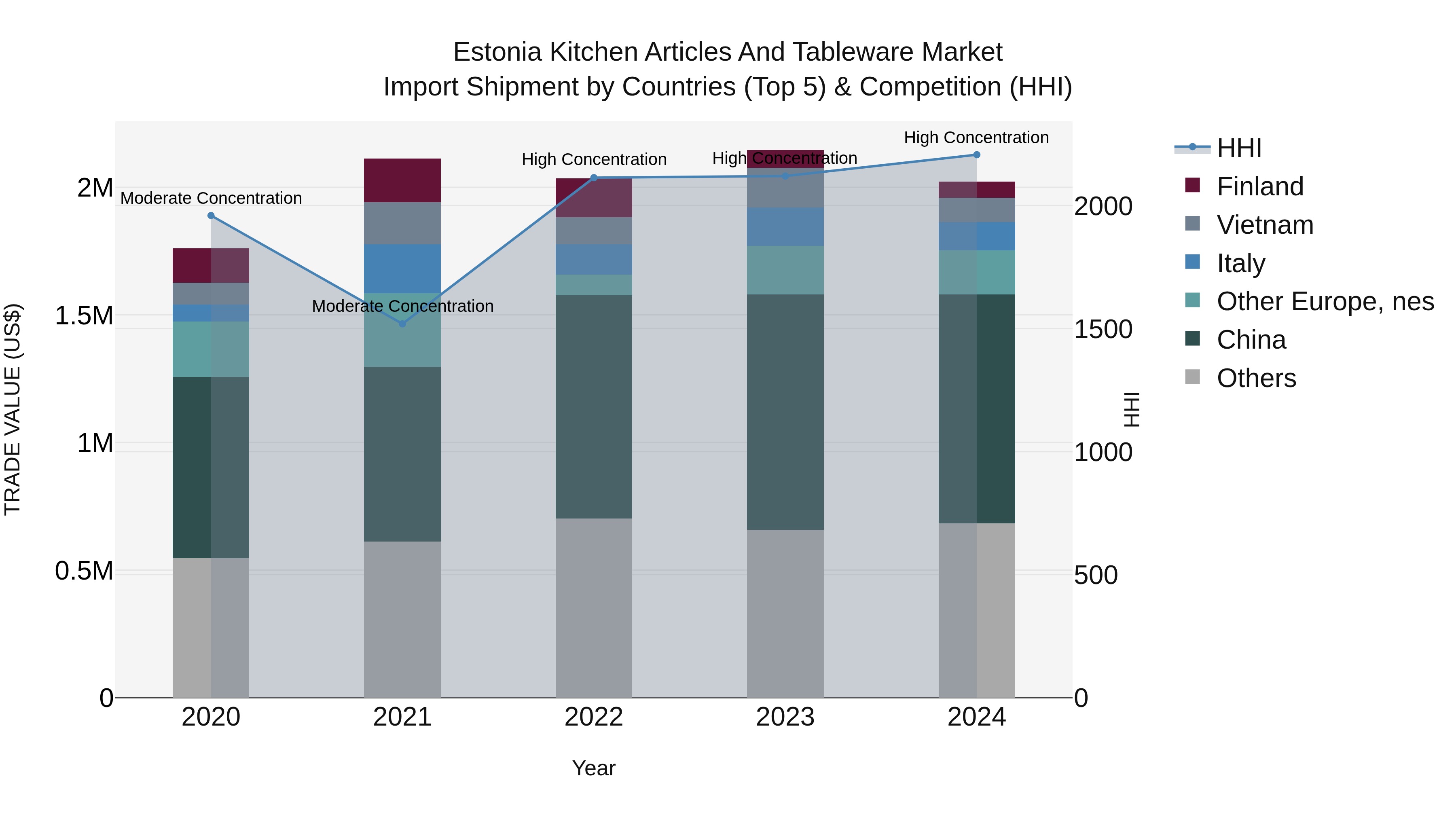 Estonia Kitchen Articles and Tableware Market Top 5 Importing Countries and Market Competition (HHI) Analysis