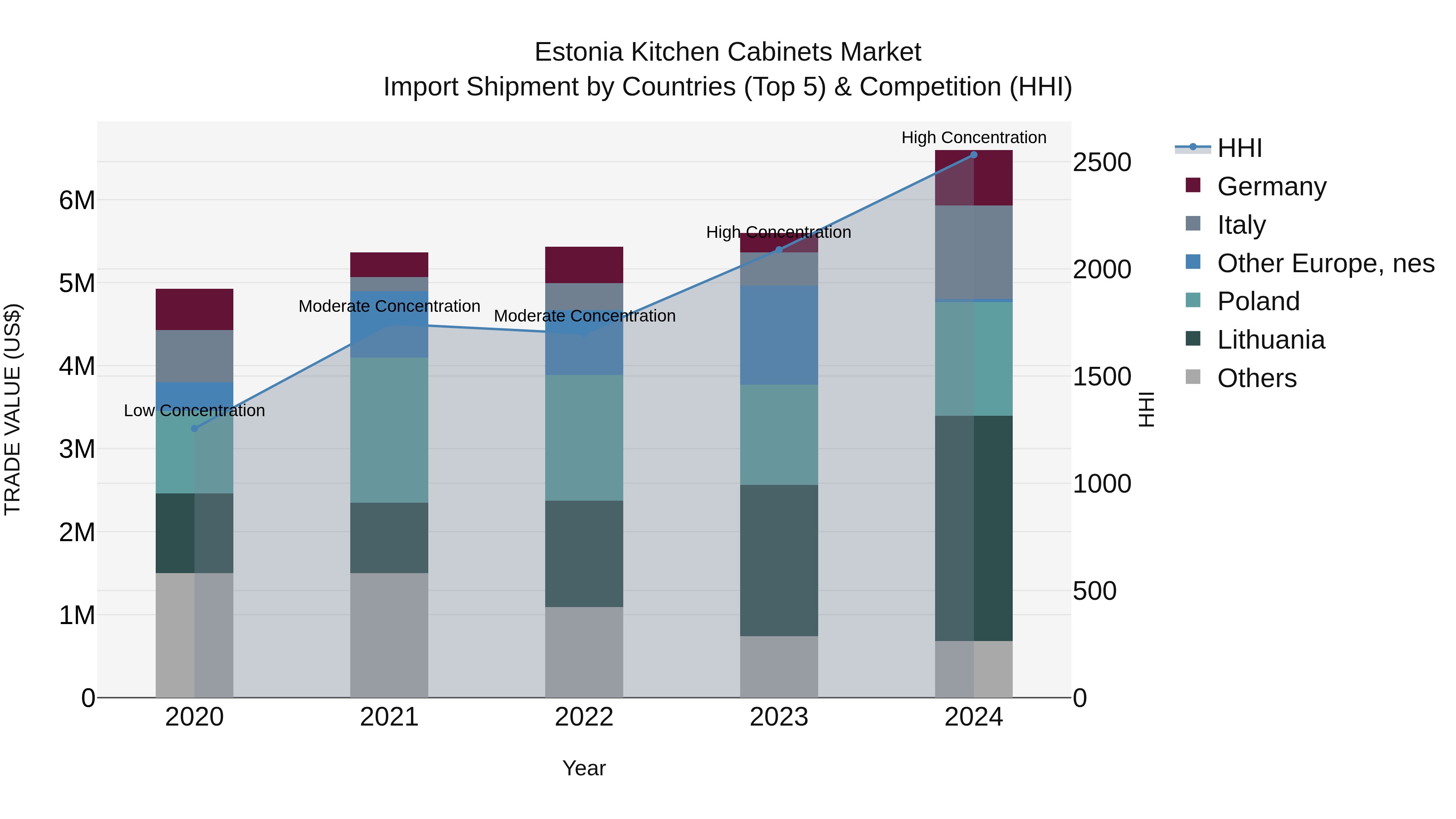 Estonia Kitchen Cabinets Market Top 5 Importing Countries and Market Competition (HHI) Analysis