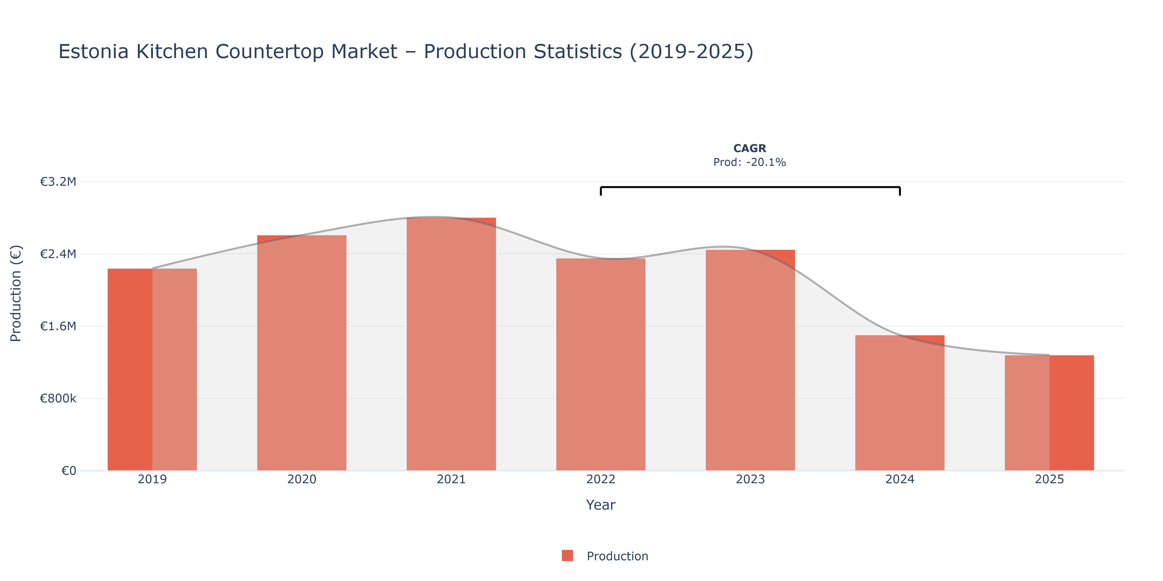 Estonia Kitchen Countertop  - Market Production Statistics (2019-2025)