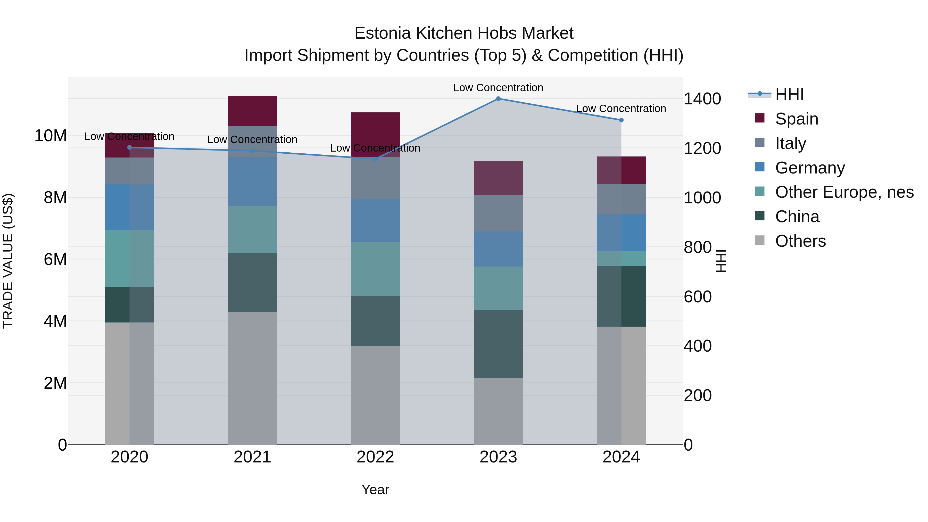 Estonia Kitchen Hobs Market Top 5 Importing Countries and Market Competition (HHI) Analysis