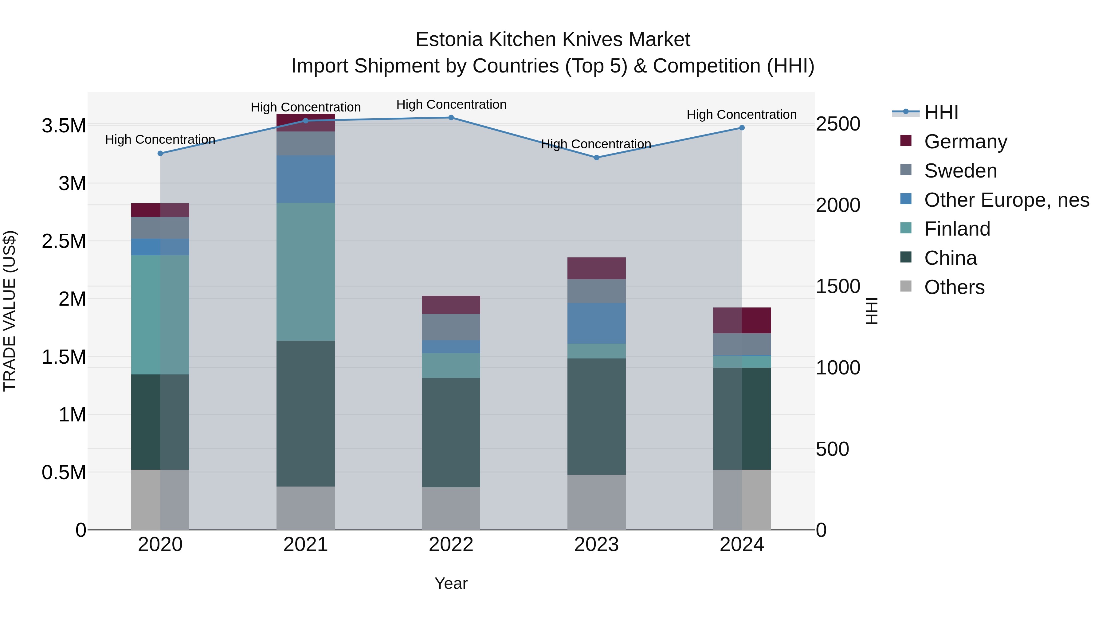 Estonia Kitchen Knives Market Top 5 Importing Countries and Market Competition (HHI) Analysis