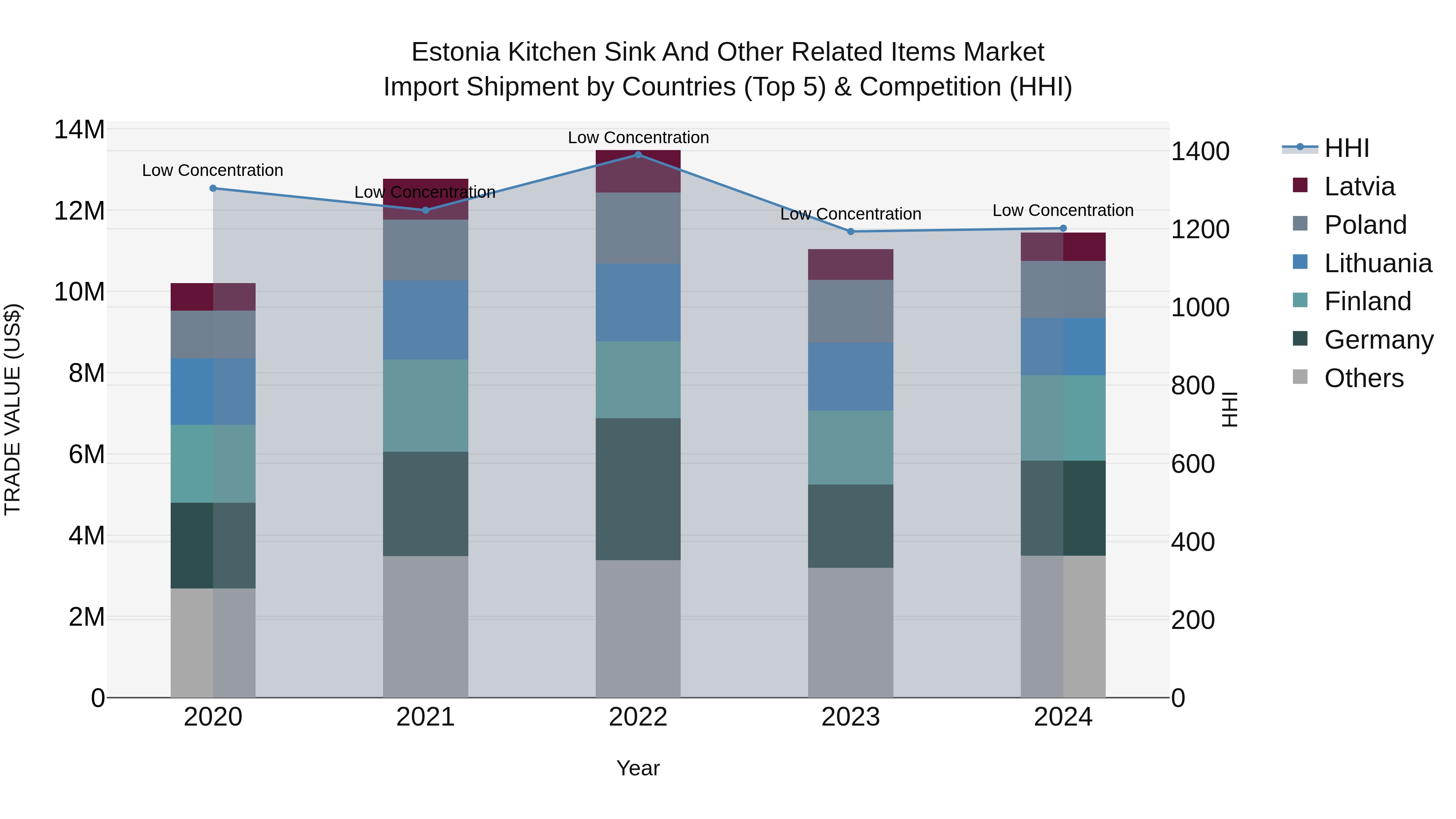 Estonia Kitchen Sink and Other Related Items Market Top 5 Importing Countries and Market Competition (HHI) Analysis