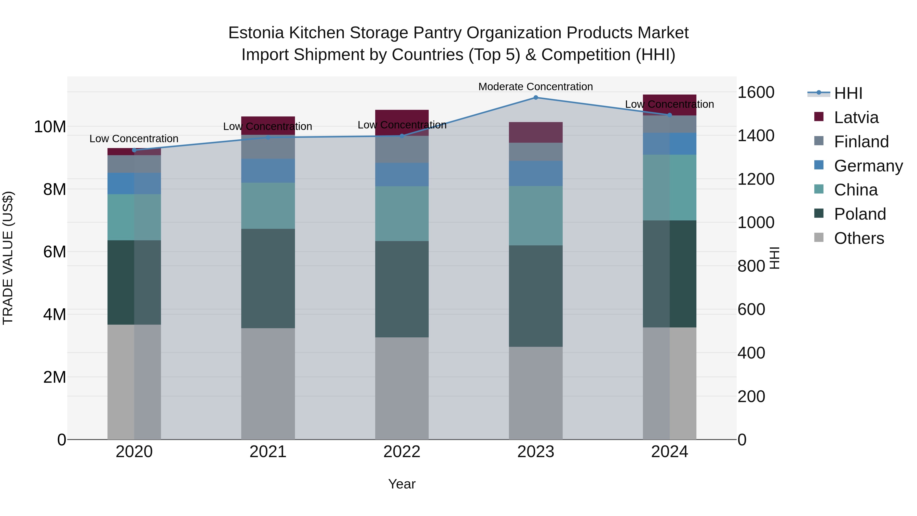 Estonia Kitchen Storage Pantry Organization Products Market Top 5 Importing Countries and Market Competition (HHI) Analysis