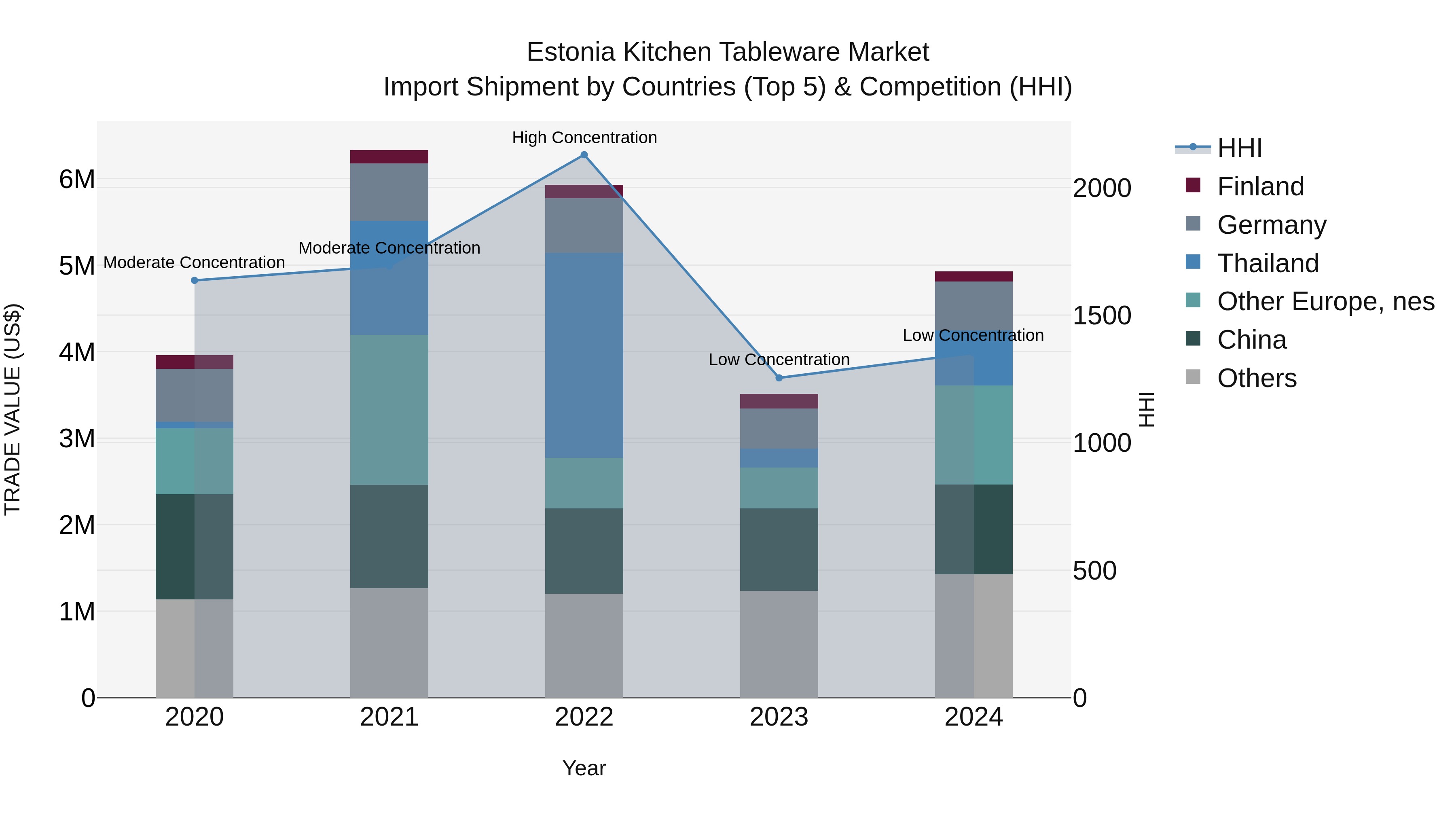 Estonia Kitchen Tableware Market Top 5 Importing Countries and Market Competition (HHI) Analysis