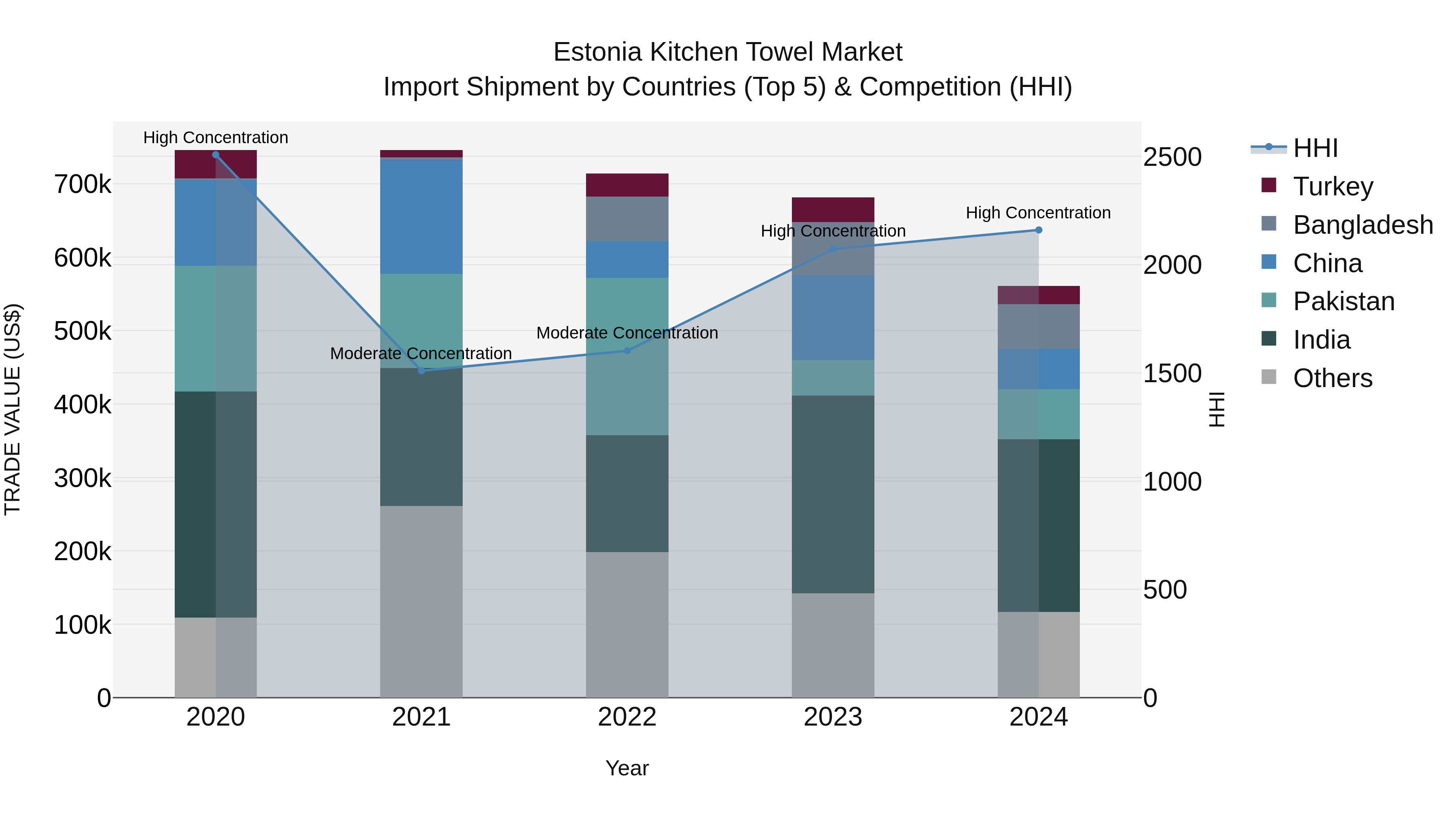 Estonia Kitchen Towel Market Top 5 Importing Countries and Market Competition (HHI) Analysis