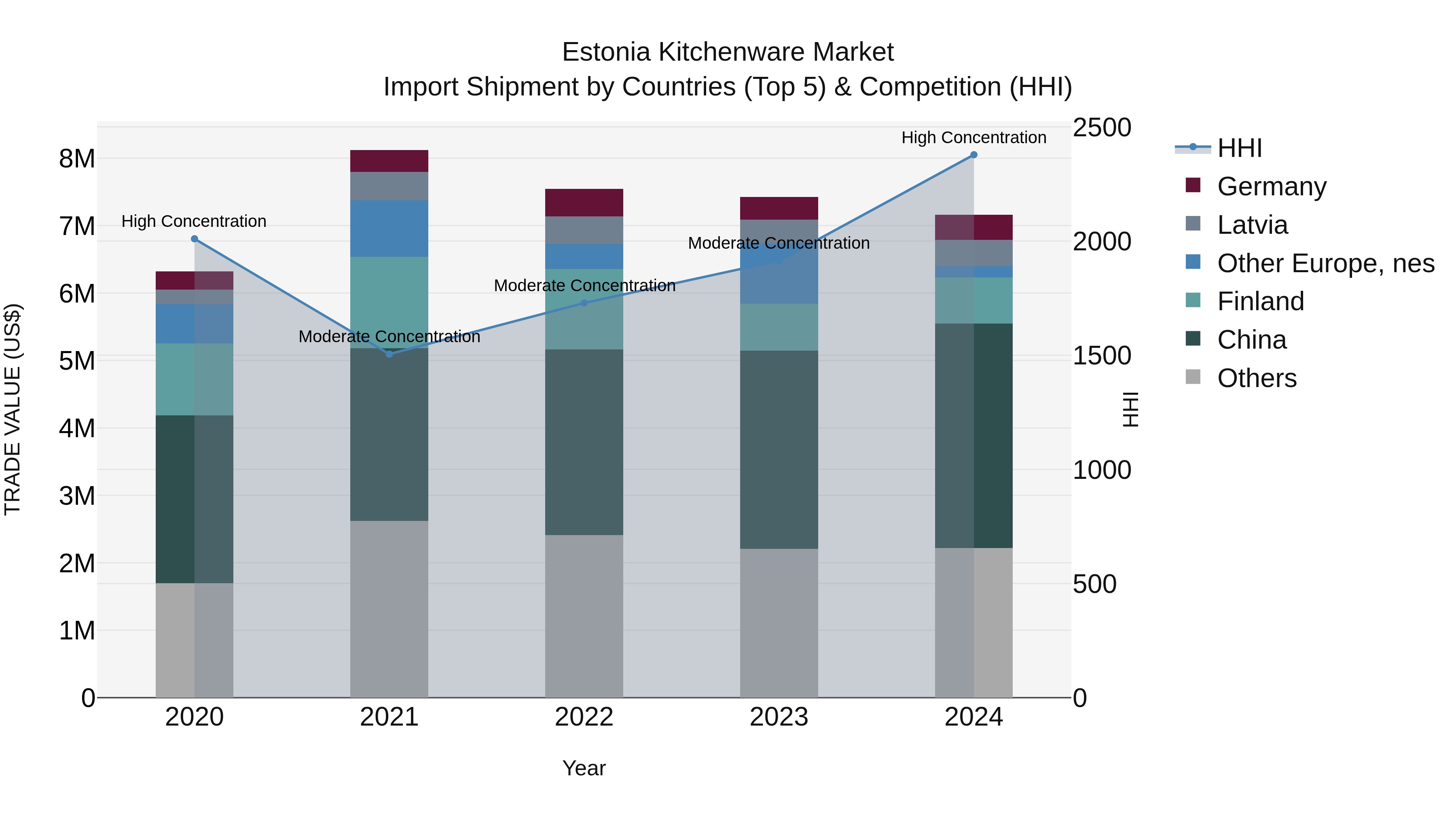 Estonia Kitchenware Market Top 5 Importing Countries and Market Competition (HHI) Analysis