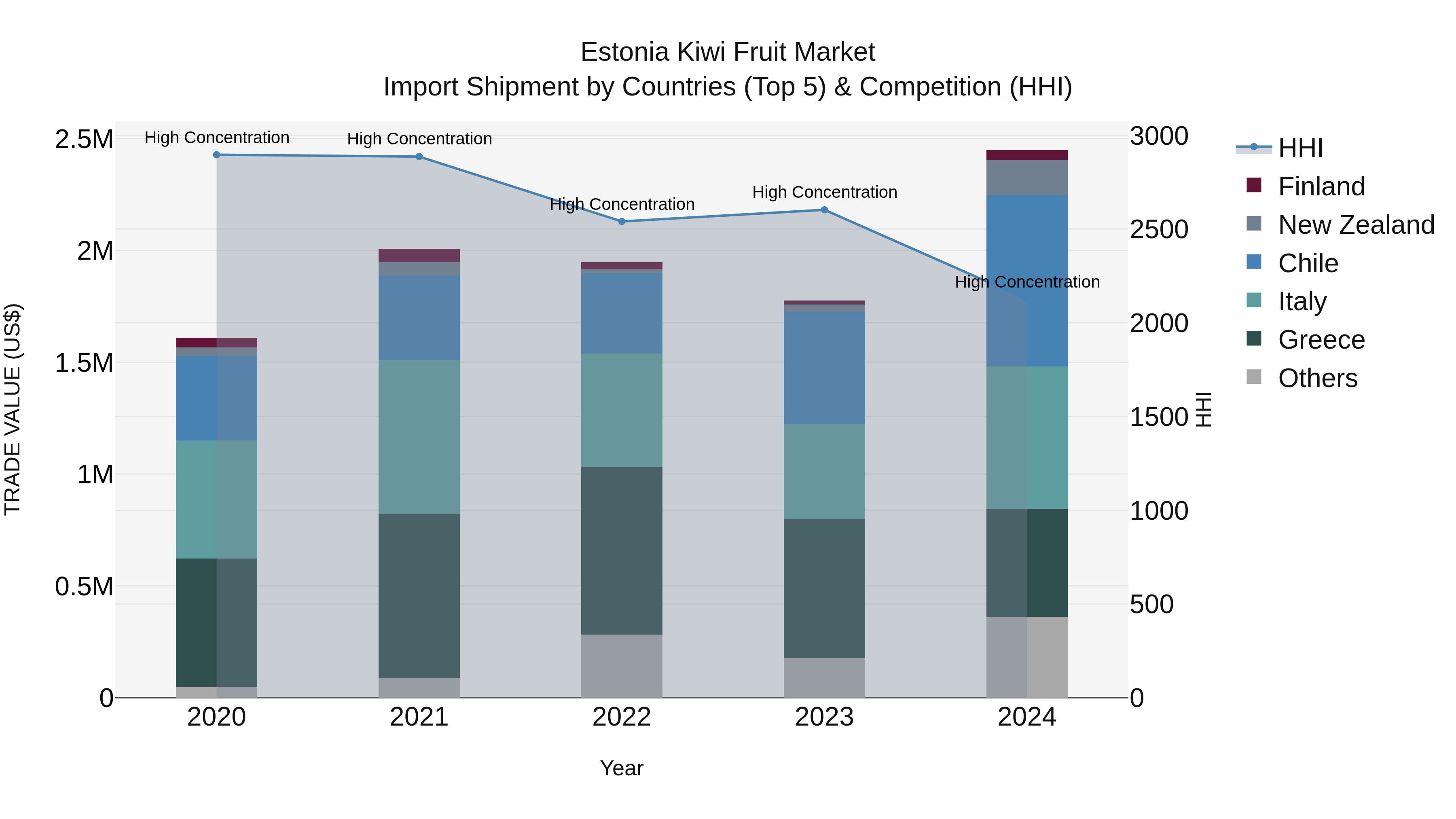 Estonia Kiwi Fruit Market Top 5 Importing Countries and Market Competition (HHI) Analysis