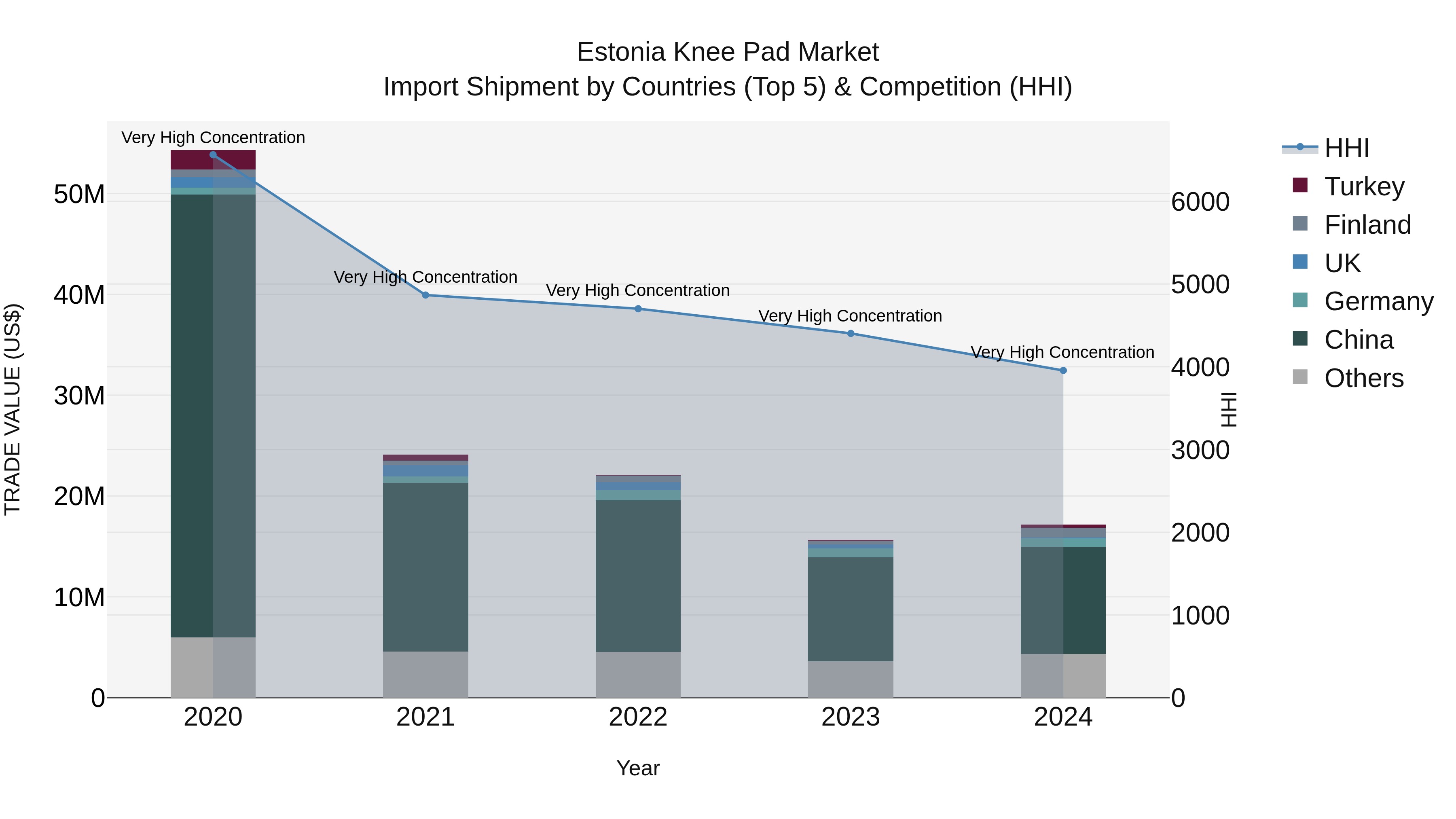 Estonia Knee Pad Market Top 5 Importing Countries and Market Competition (HHI) Analysis