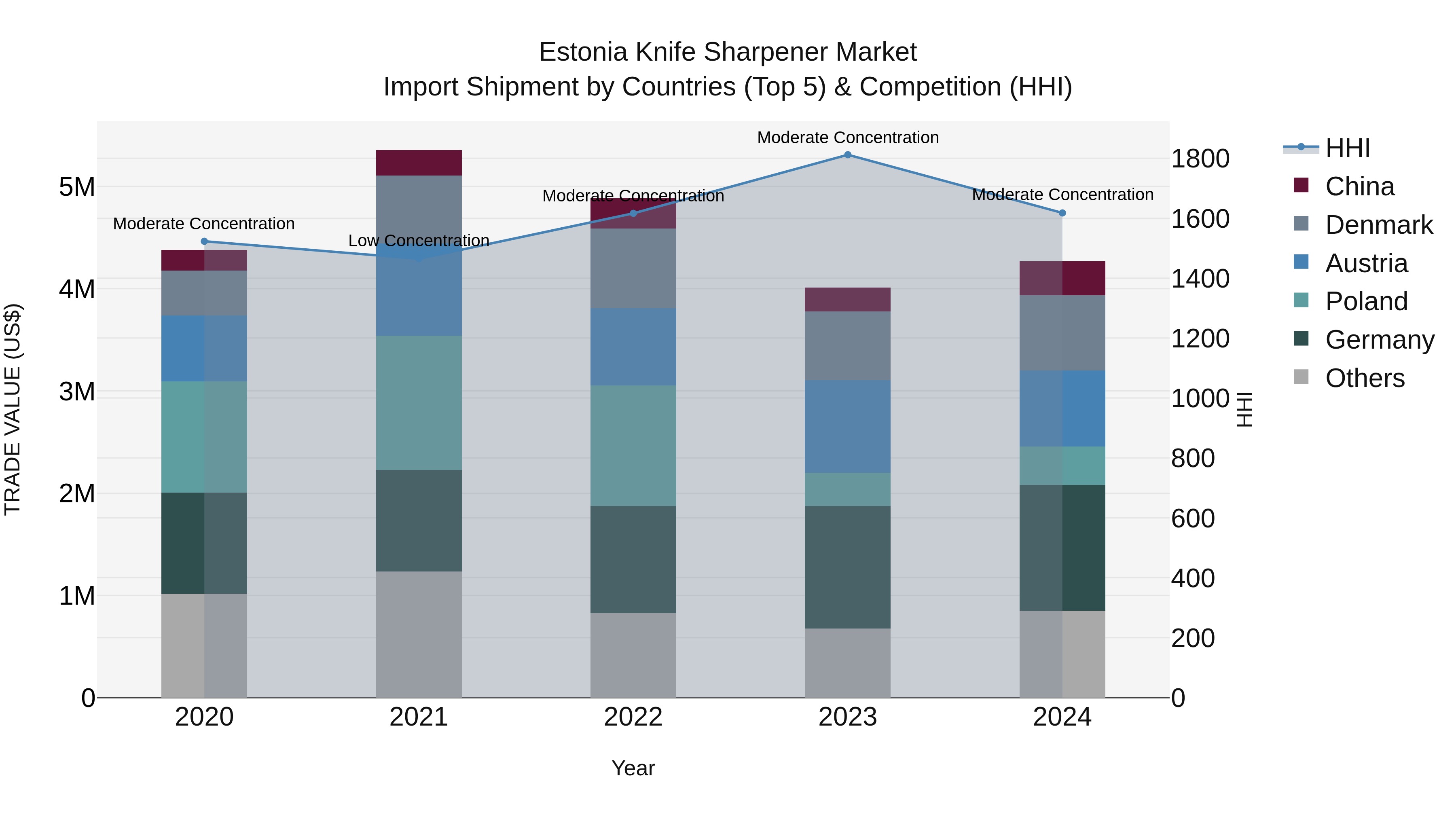 Estonia Knife Sharpener Market Top 5 Importing Countries and Market Competition (HHI) Analysis