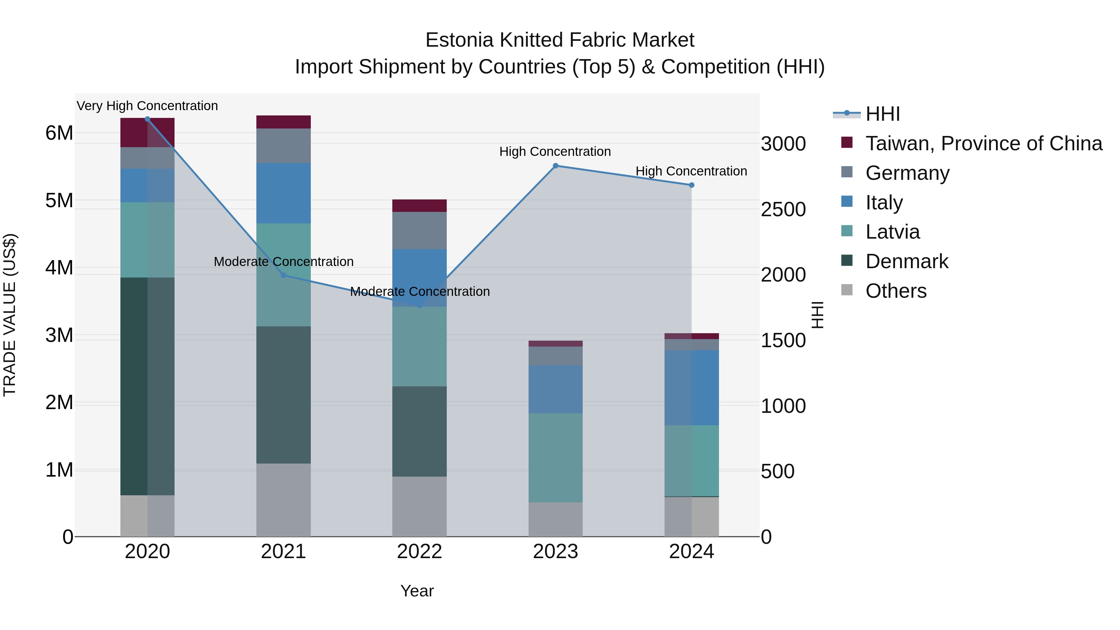 Estonia Knitted Fabric Market Top 5 Importing Countries and Market Competition (HHI) Analysis