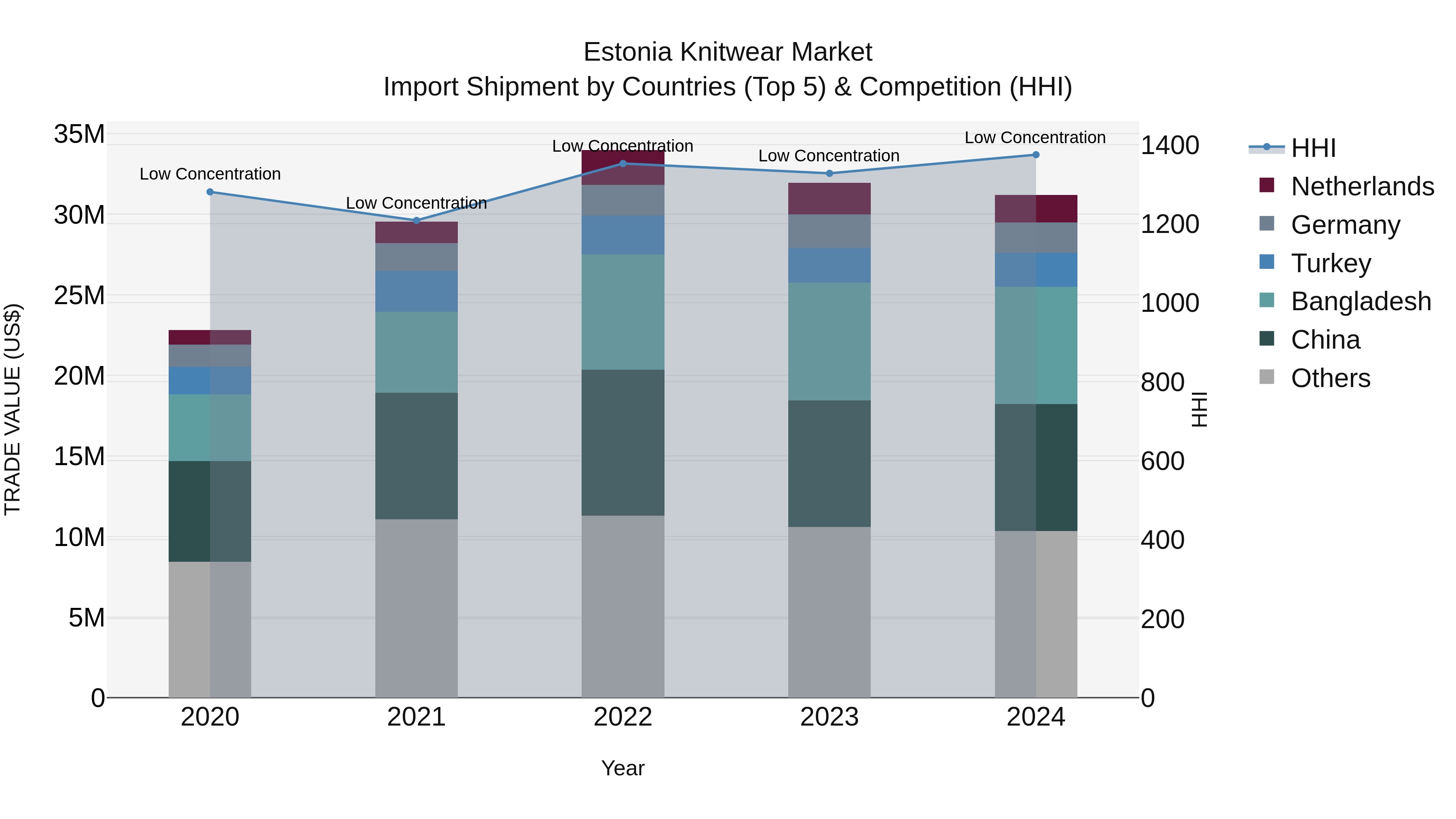 Estonia Knitwear Market Top 5 Importing Countries and Market Competition (HHI) Analysis
