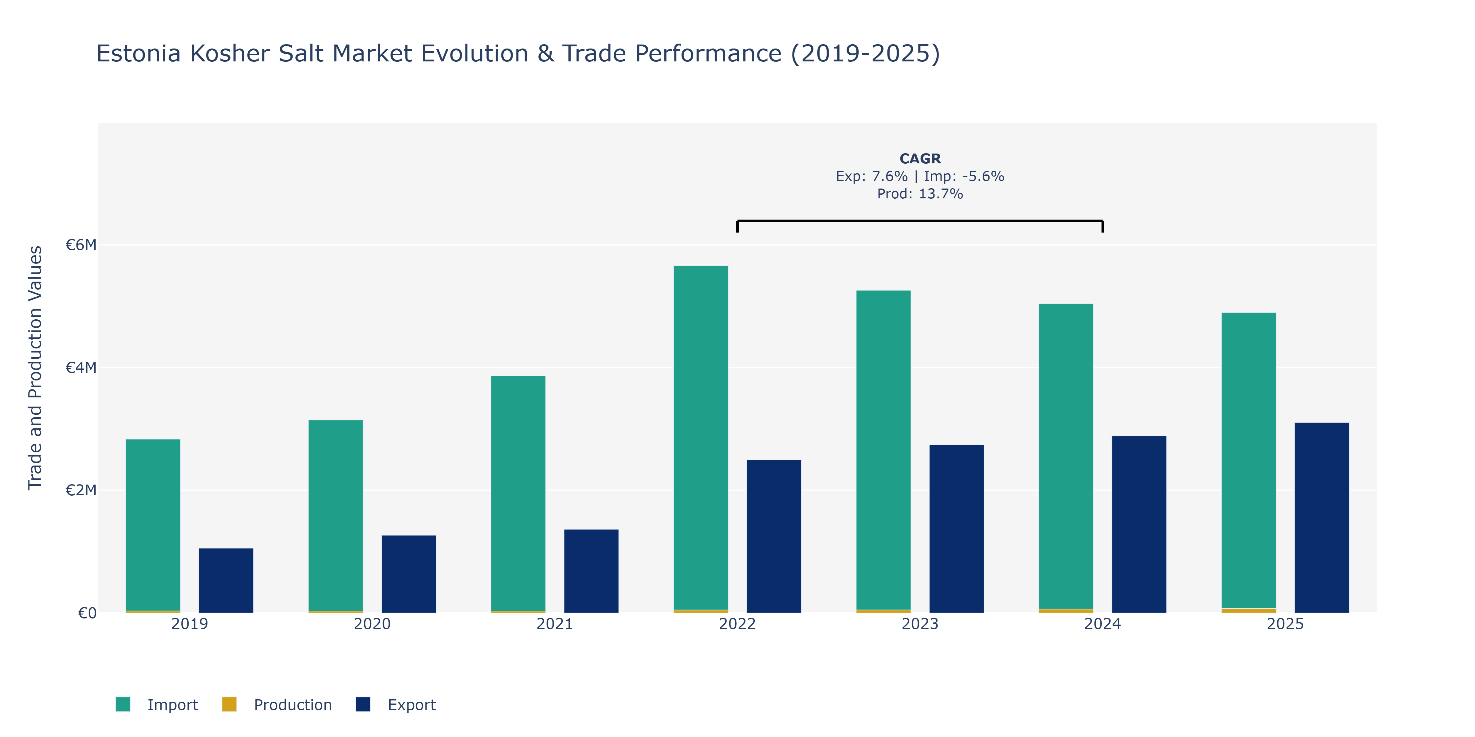 Estonia Kosher Salt Market: Production & Trade Performance (2019-2025) Size