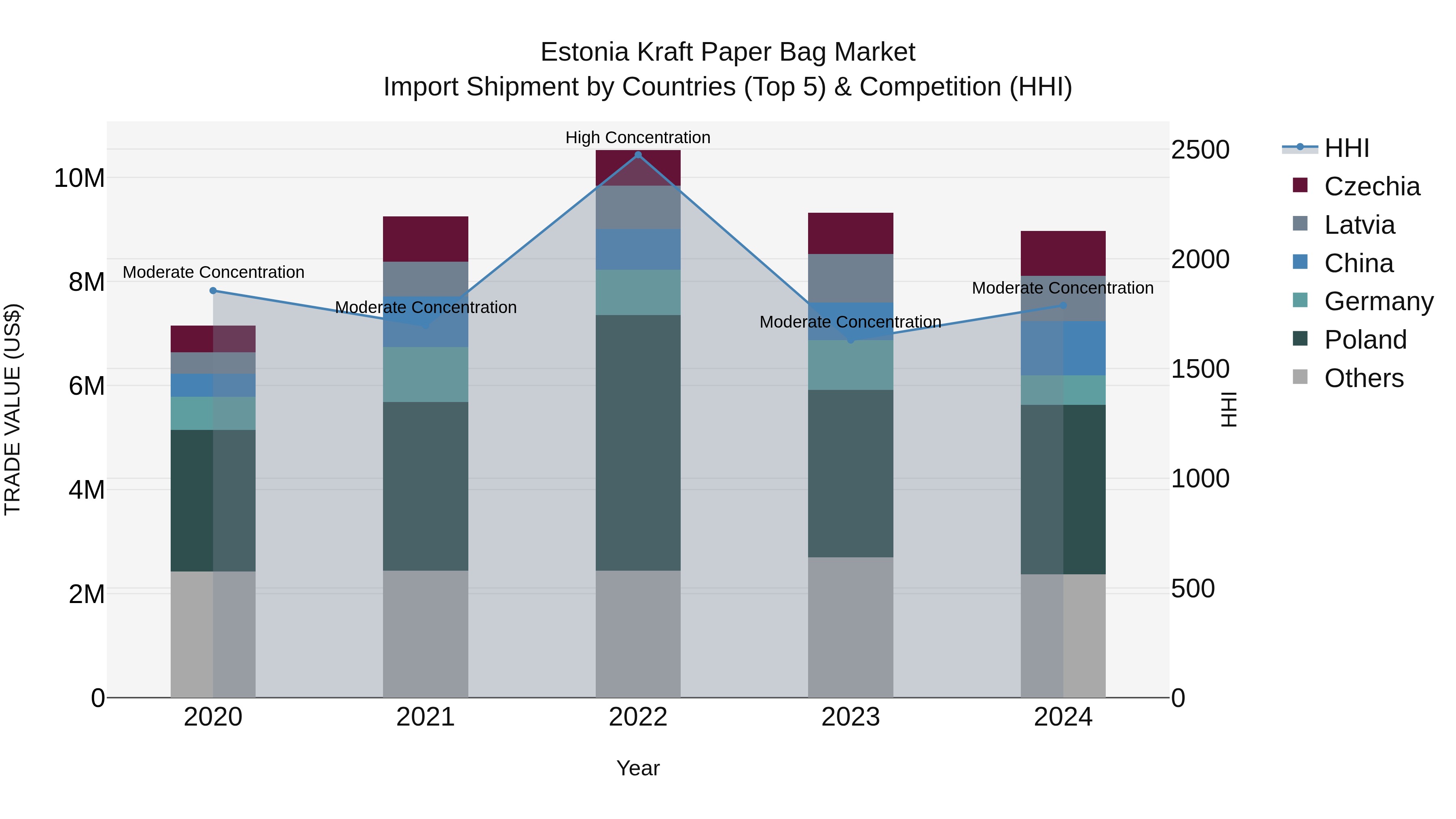 Estonia Kraft Paper Bag Market Top 5 Importing Countries and Market Competition (HHI) Analysis