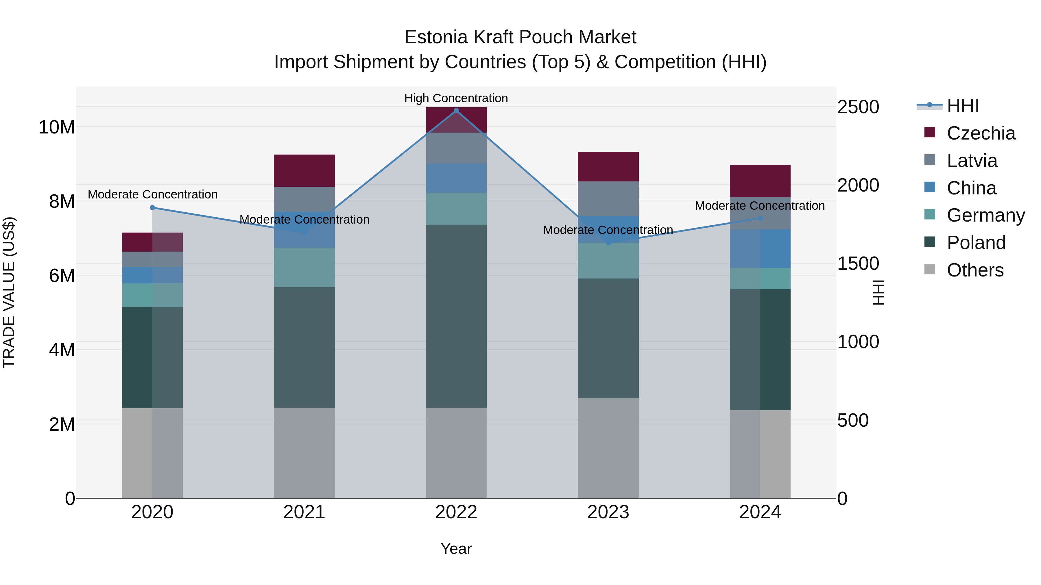 Estonia Kraft Pouch Market Top 5 Importing Countries and Market Competition (HHI) Analysis