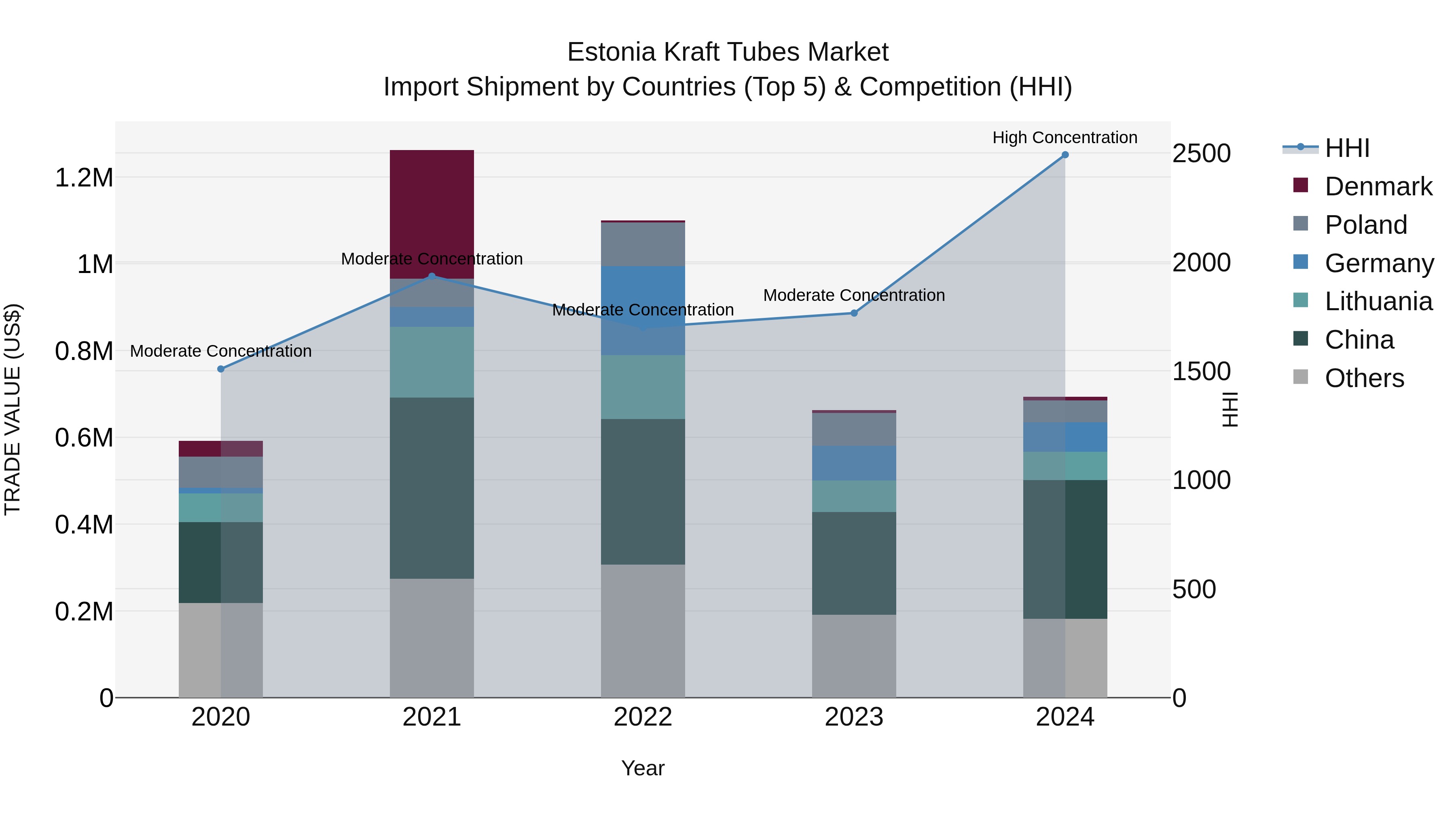 Estonia Kraft Tubes Market Top 5 Importing Countries and Market Competition (HHI) Analysis