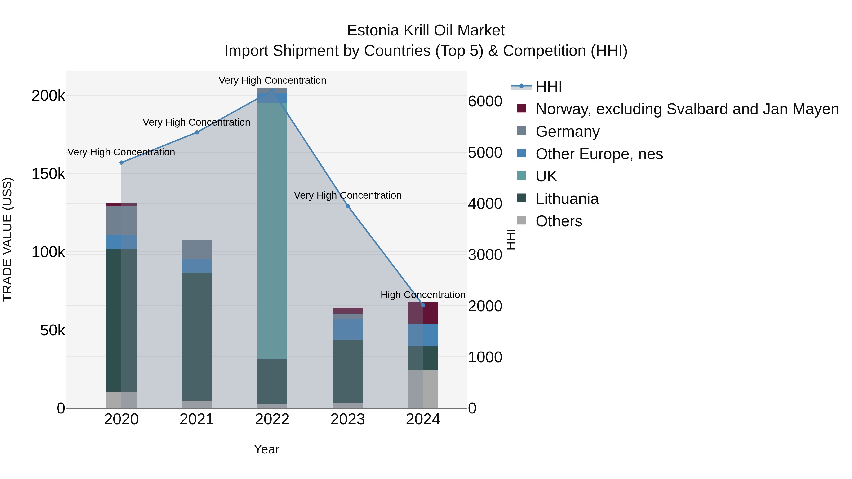 Estonia Krill Oil Market Top 5 Importing Countries and Market Competition (HHI) Analysis