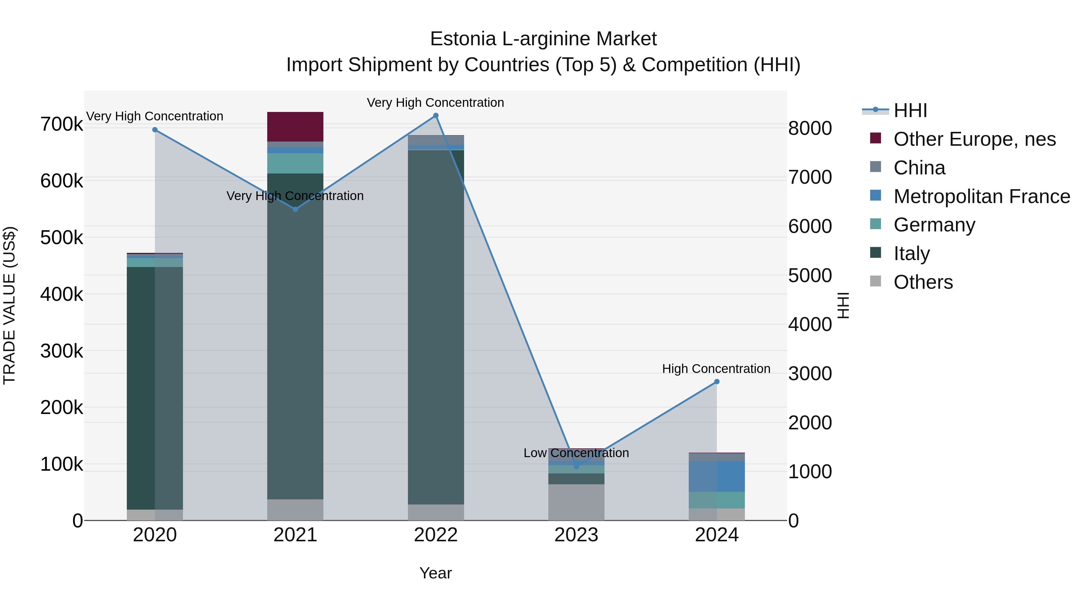 Estonia L-arginine Market Top 5 Importing Countries and Market Competition (HHI) Analysis